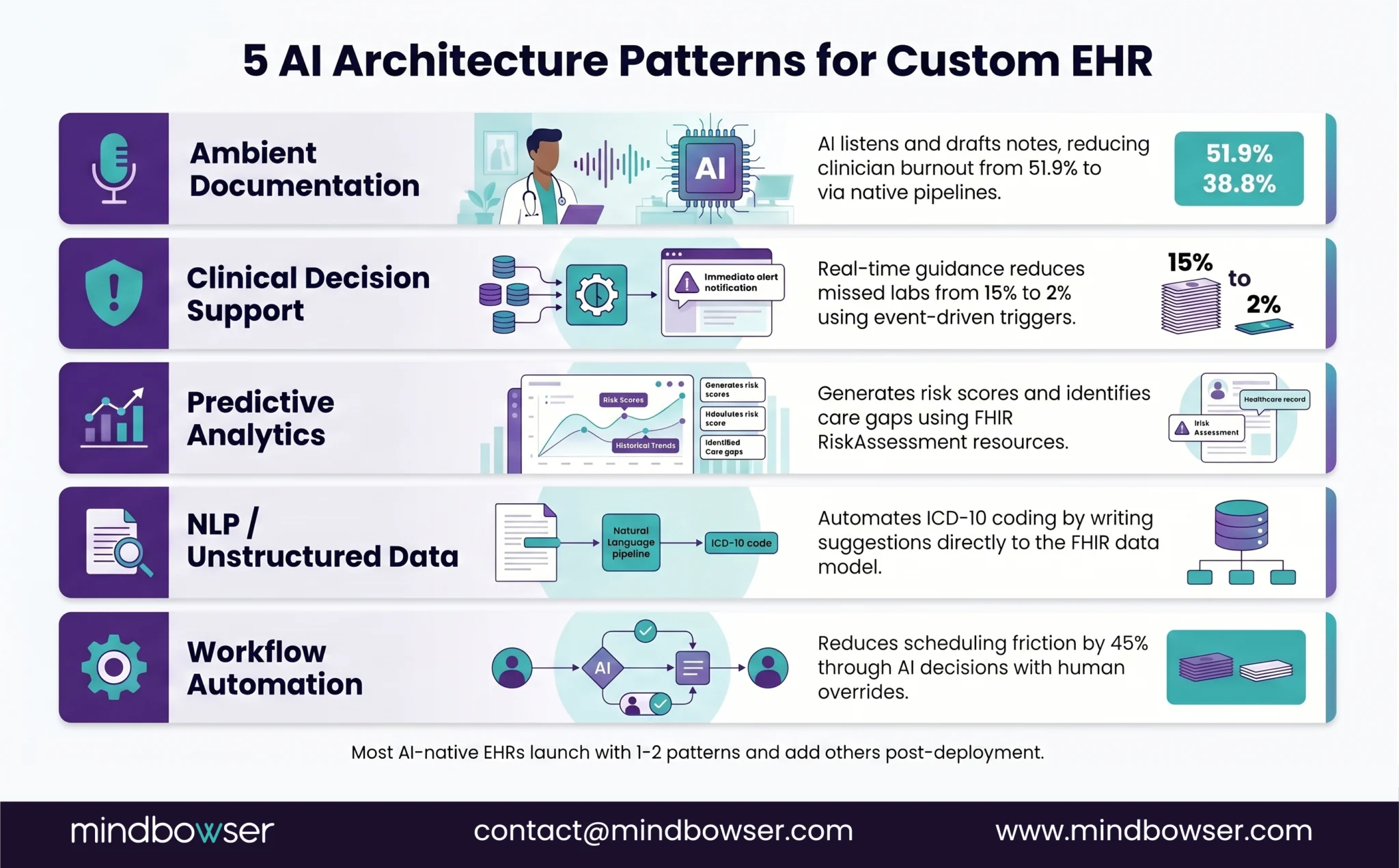 Image of 5 AI Architecture Patterns for Custom EHR