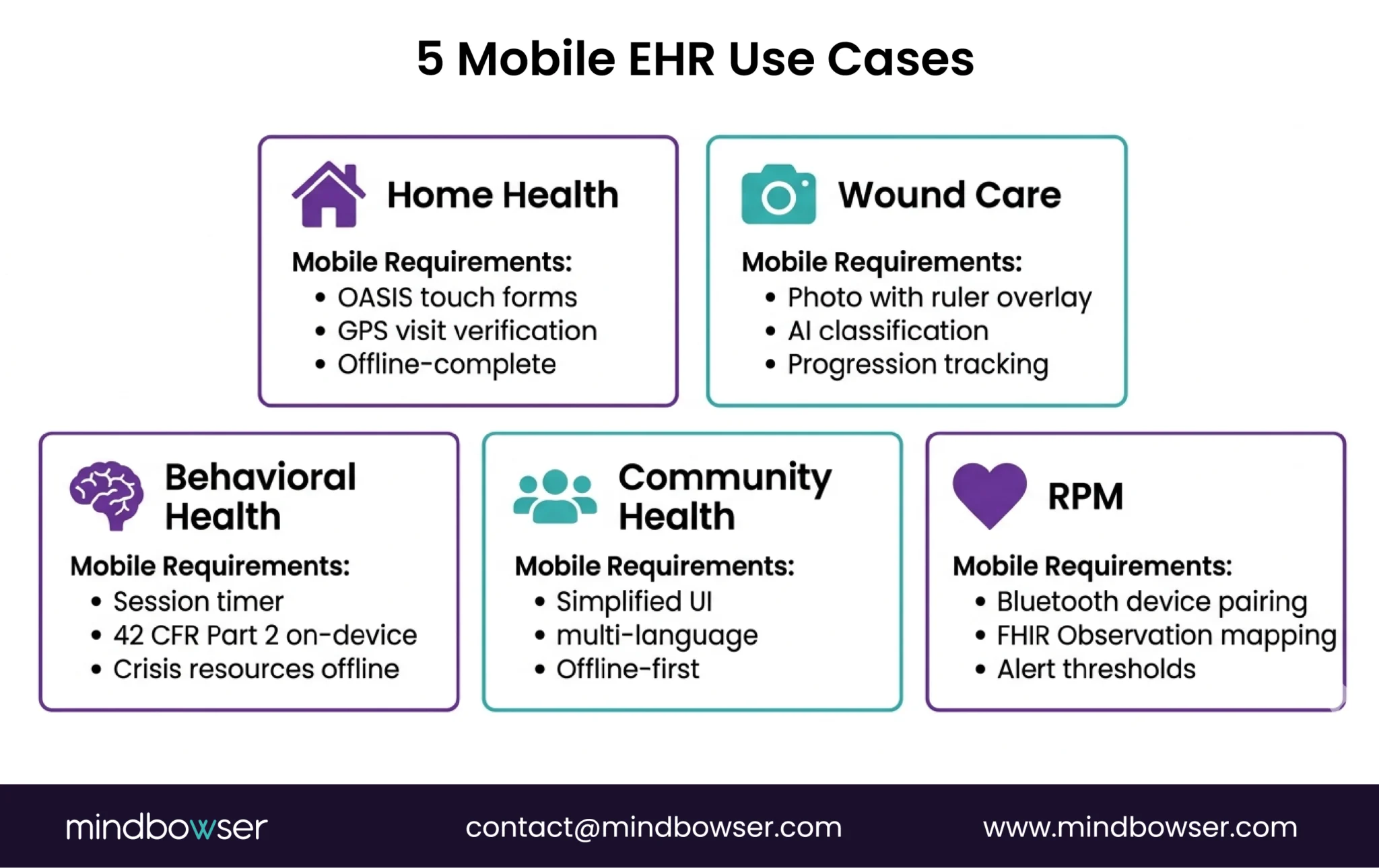 Image of 5 Mobile EHR Use Cases