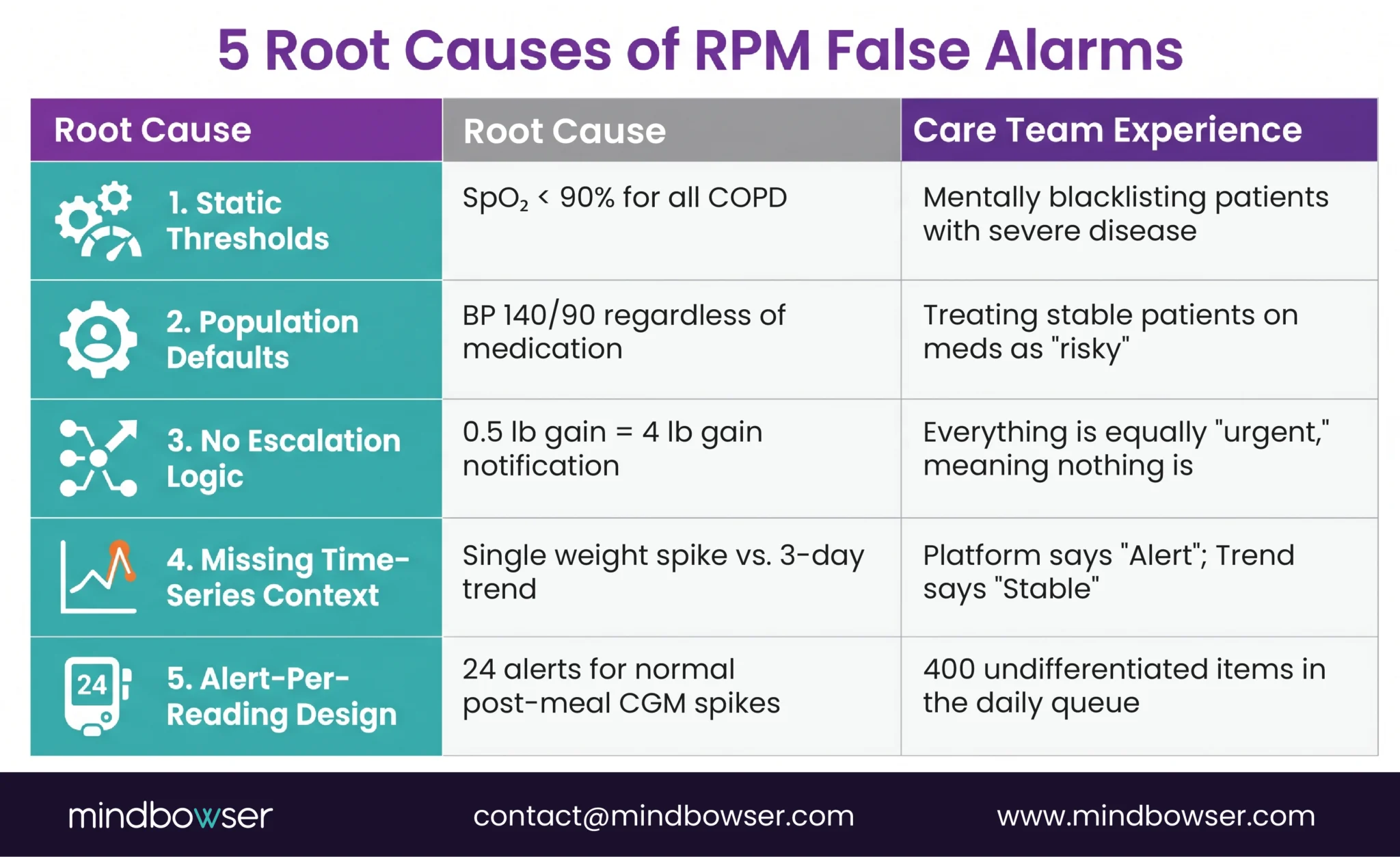 causes of false alarms in remote patient monitoring