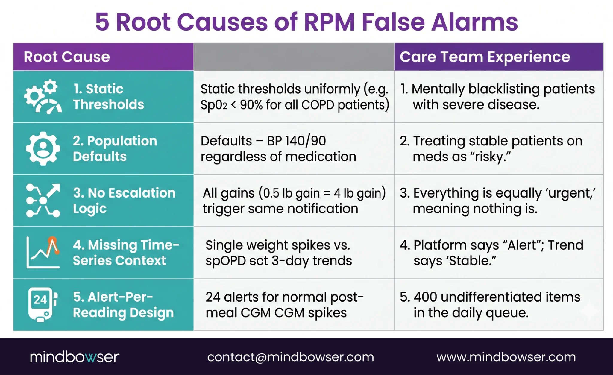 causes of false alarms in remote patient monitoring