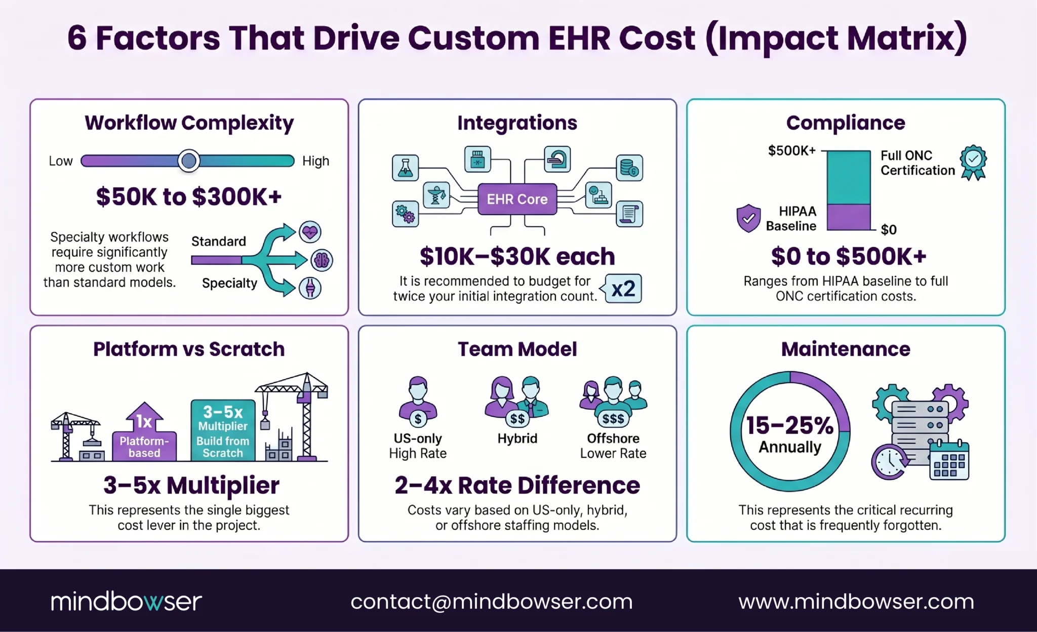 Image of 6 Factors That Drive Custom EHR Cost