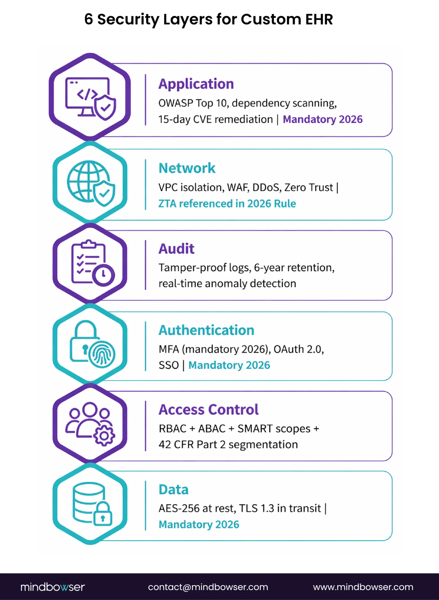 Image of 6 Security Layers for Custom EHR