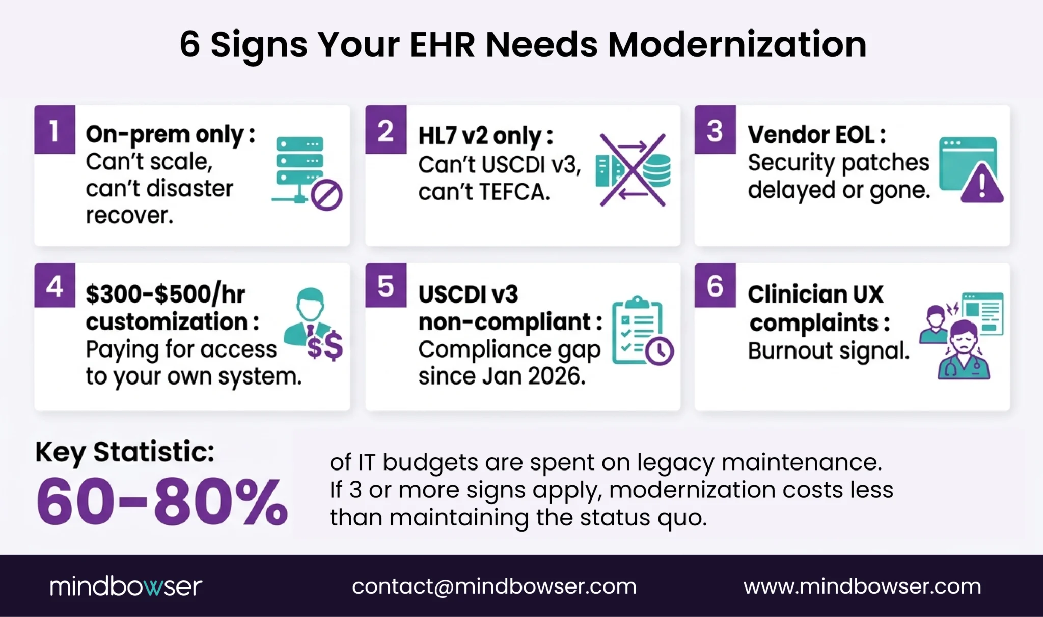 Image of 6 Signs Your EHR Needs Modernization