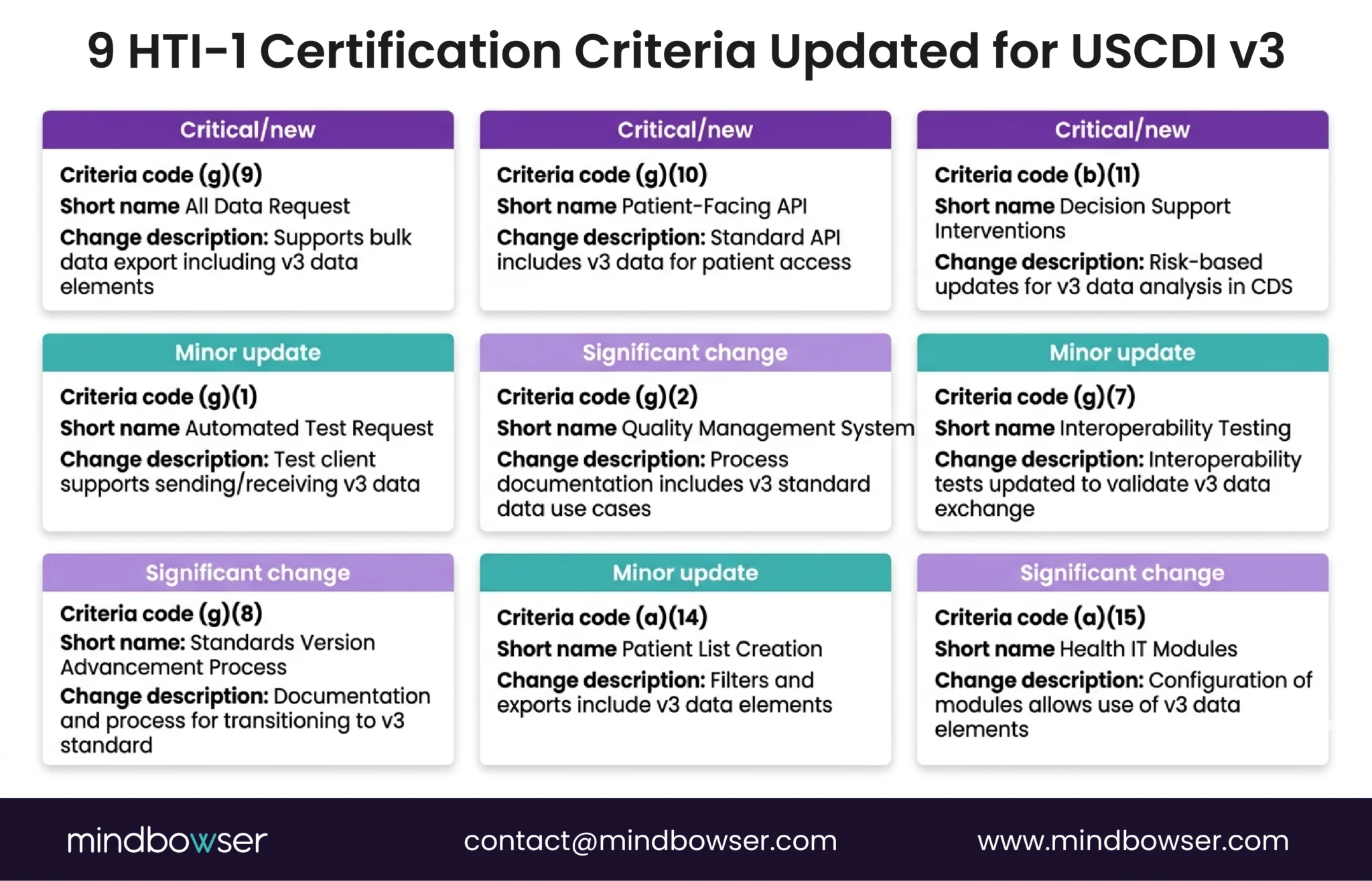 Image of 9 HTI-1 Certification Criteria Updated for USCDI v3