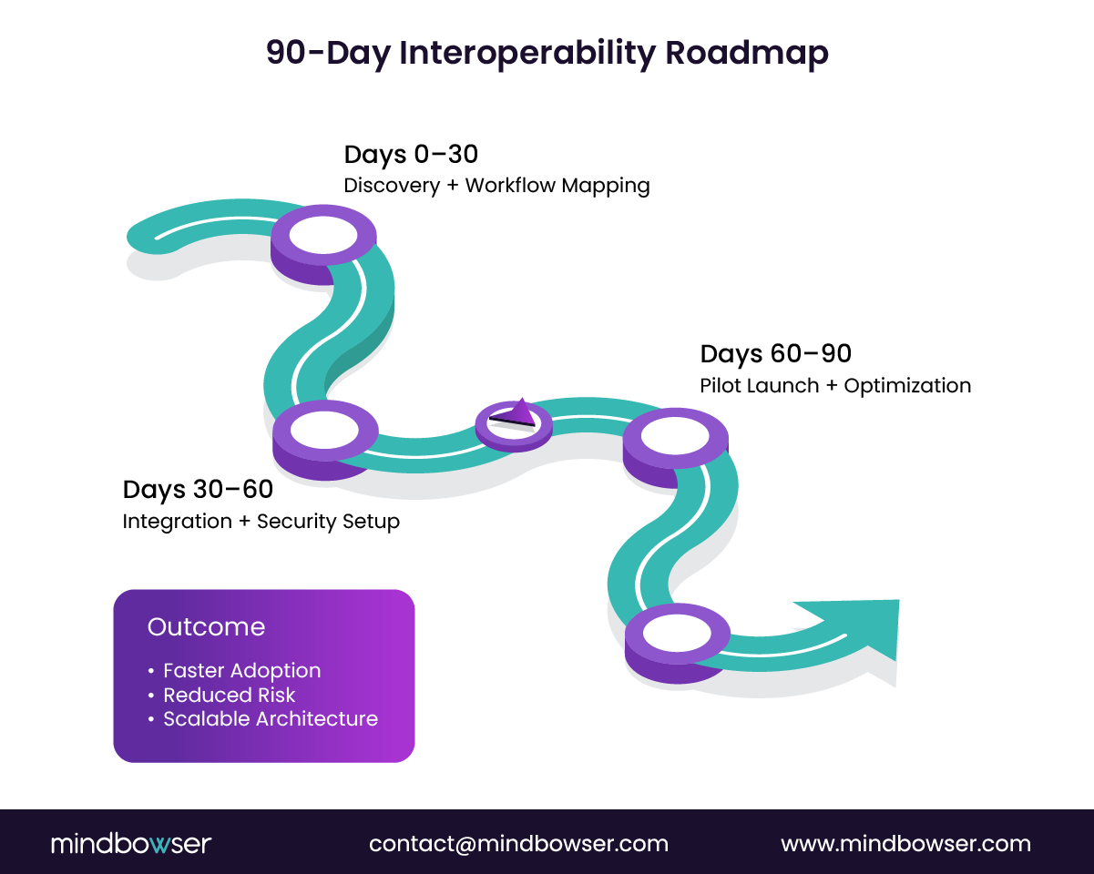 Telemedicine 90-day integration plan