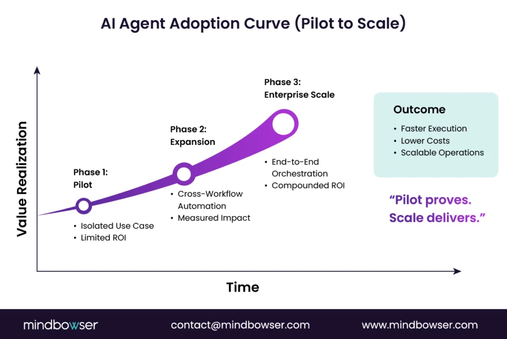 Graph illustrating the progression from pilots to scaled AI agent deployments and their resulting operational impact.