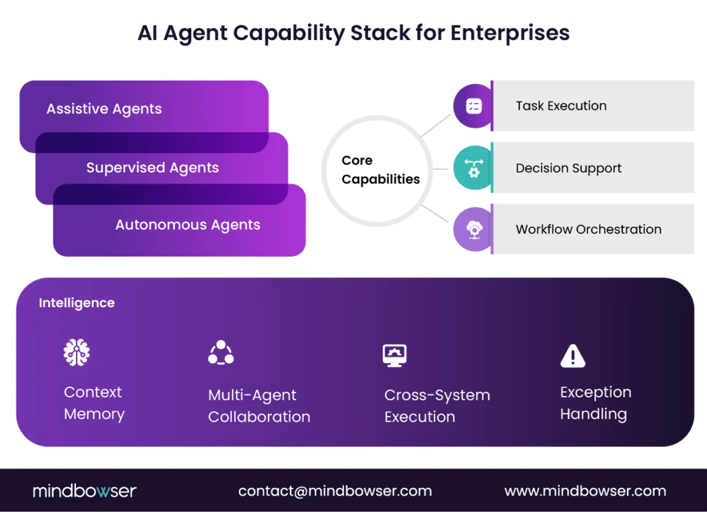 A tiered structure showing reasoning, execution, orchestration, and integration layers within enterprise AI agents.