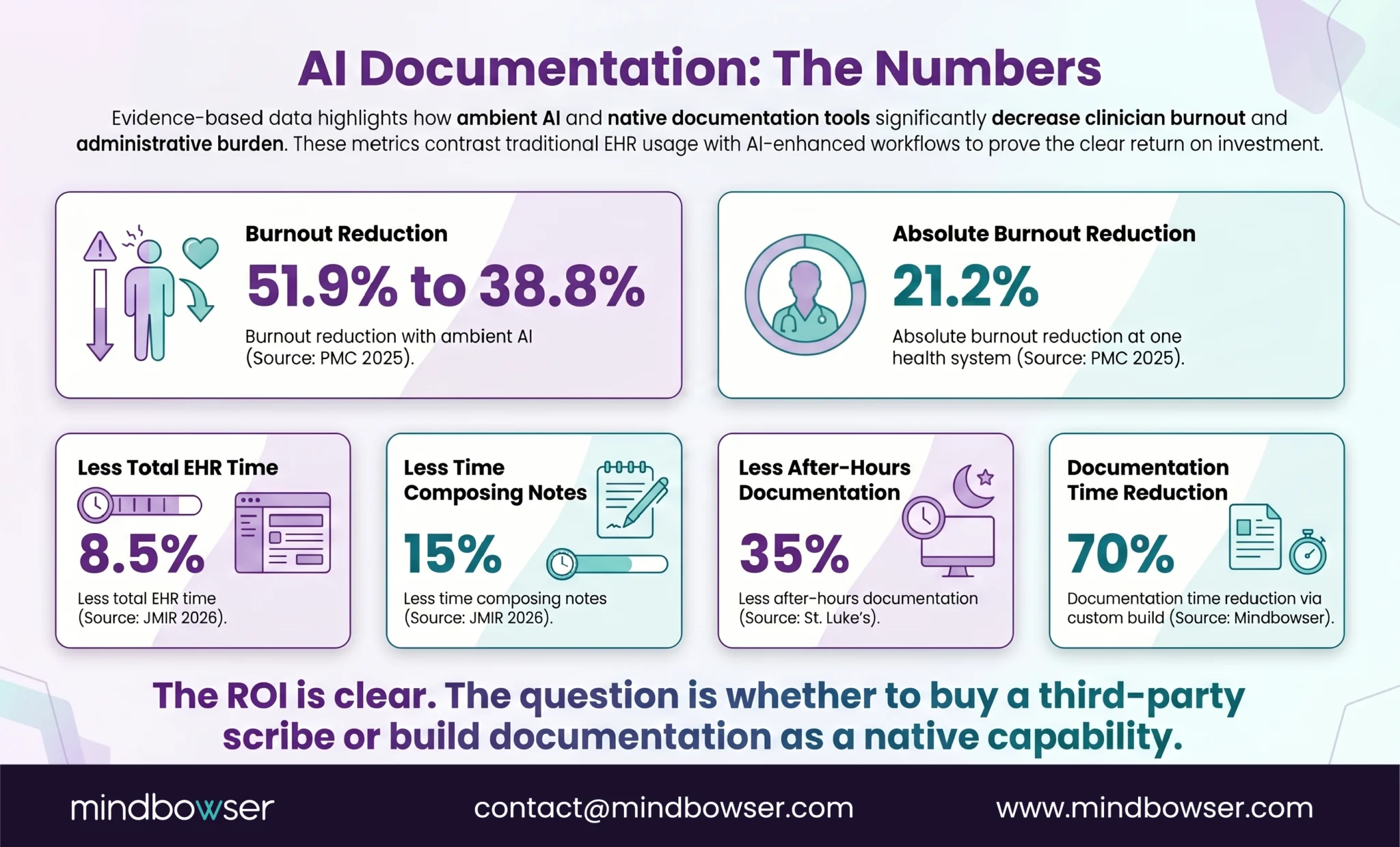 Image of AI Documentation- The Numbers
