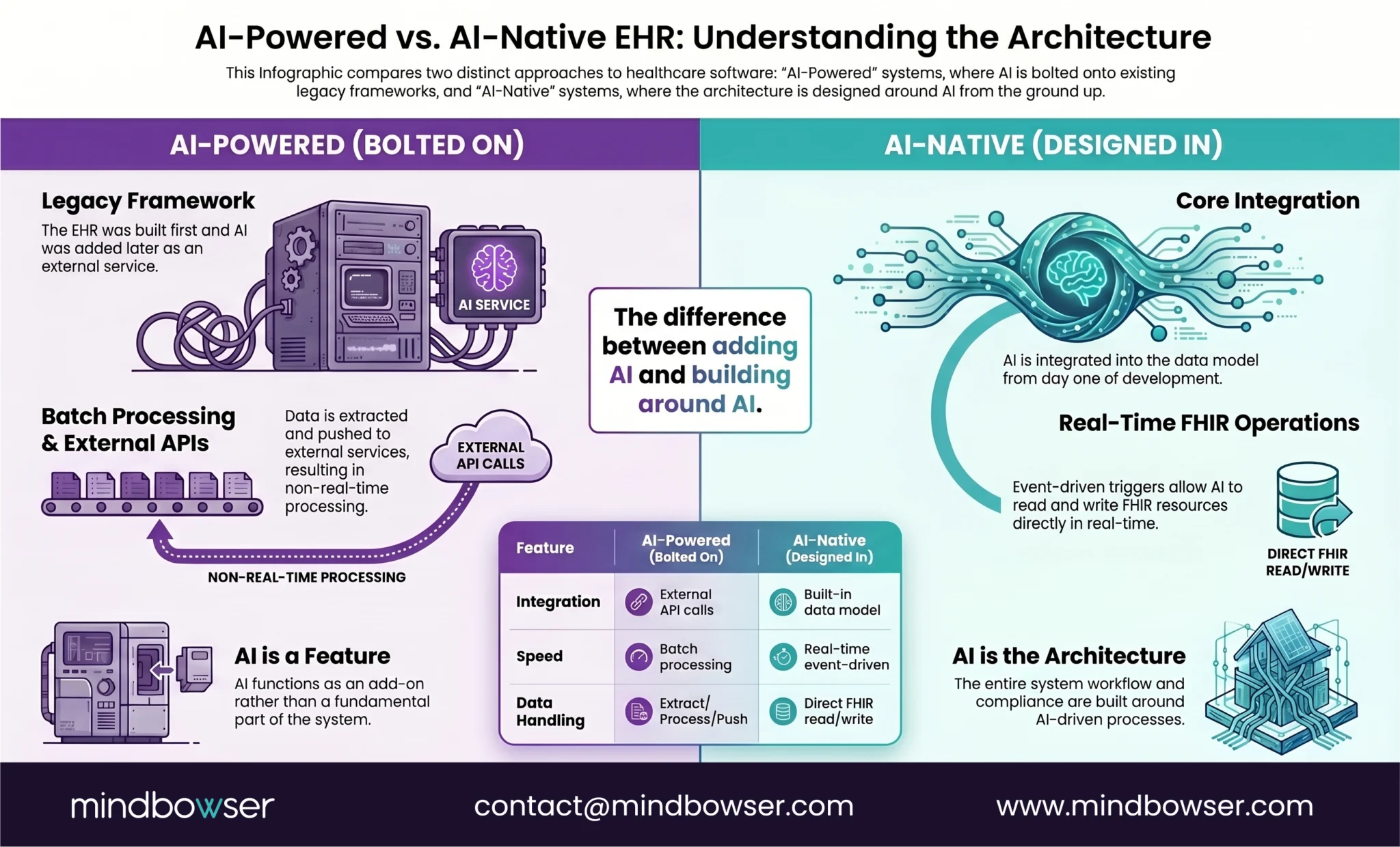 Image of AI-Powered vs AI-Native EHR