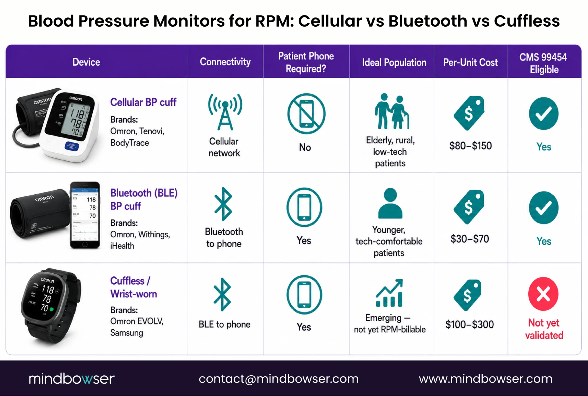 Blood Pressure Monitors for RPM- Cellular vs Bluetooth vs Wrist-Worn