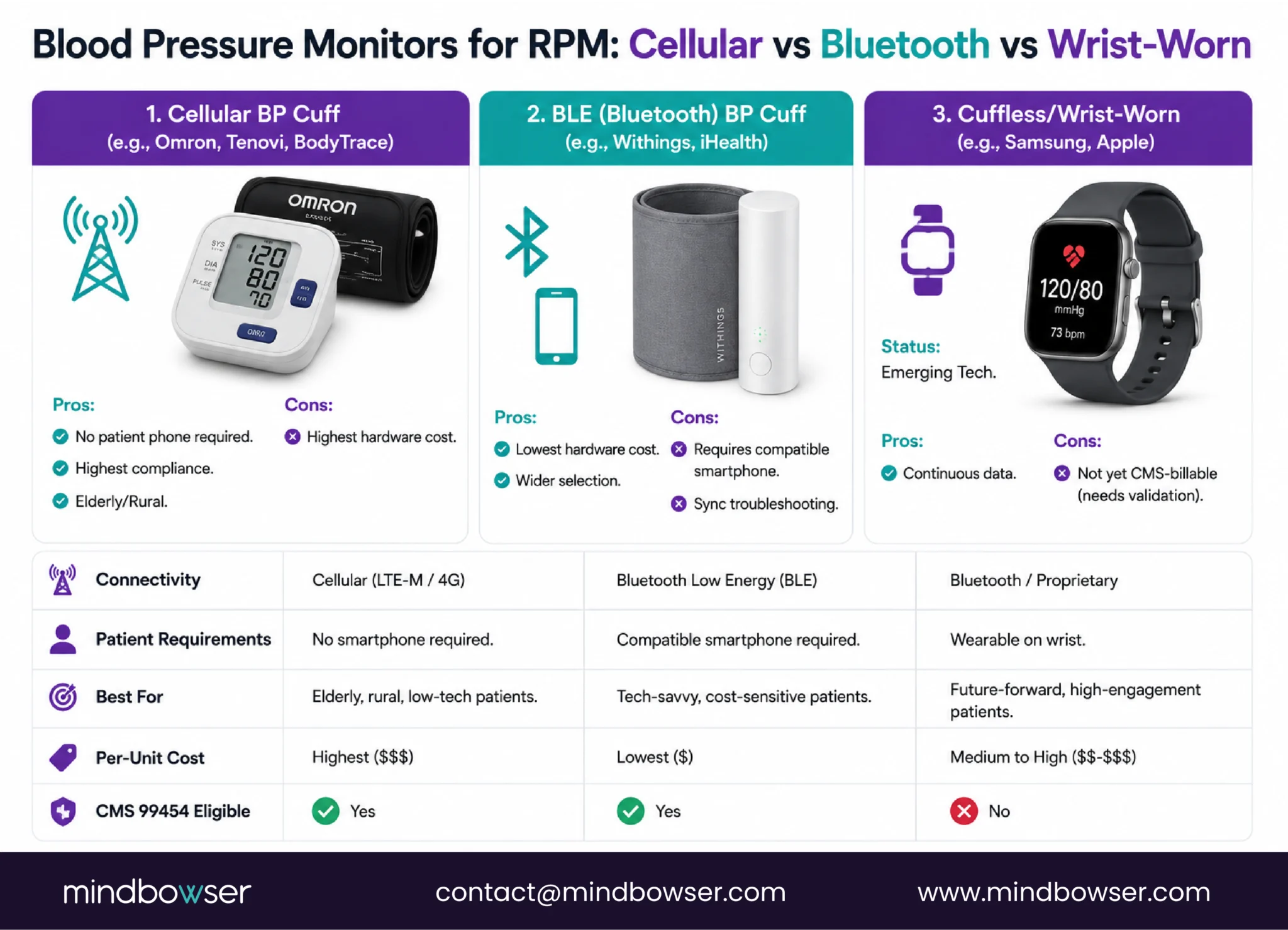 Blood Pressure Monitors for RPM- Cellular vs Bluetooth vs Wrist-Worn