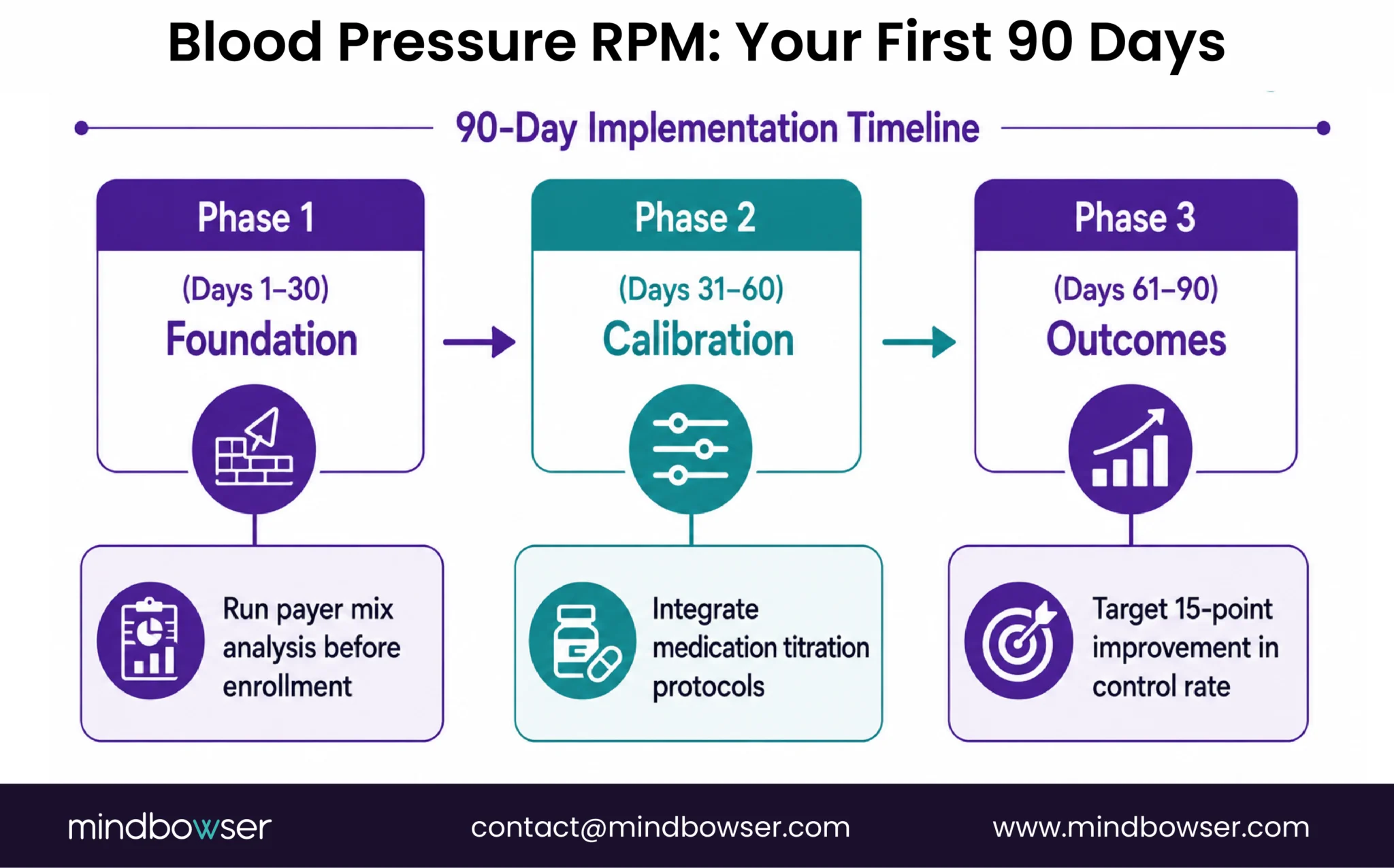 Blood pressure RPM 90-day roadmap covering device selection, payer analysis, enrollment, billing, and outcomes