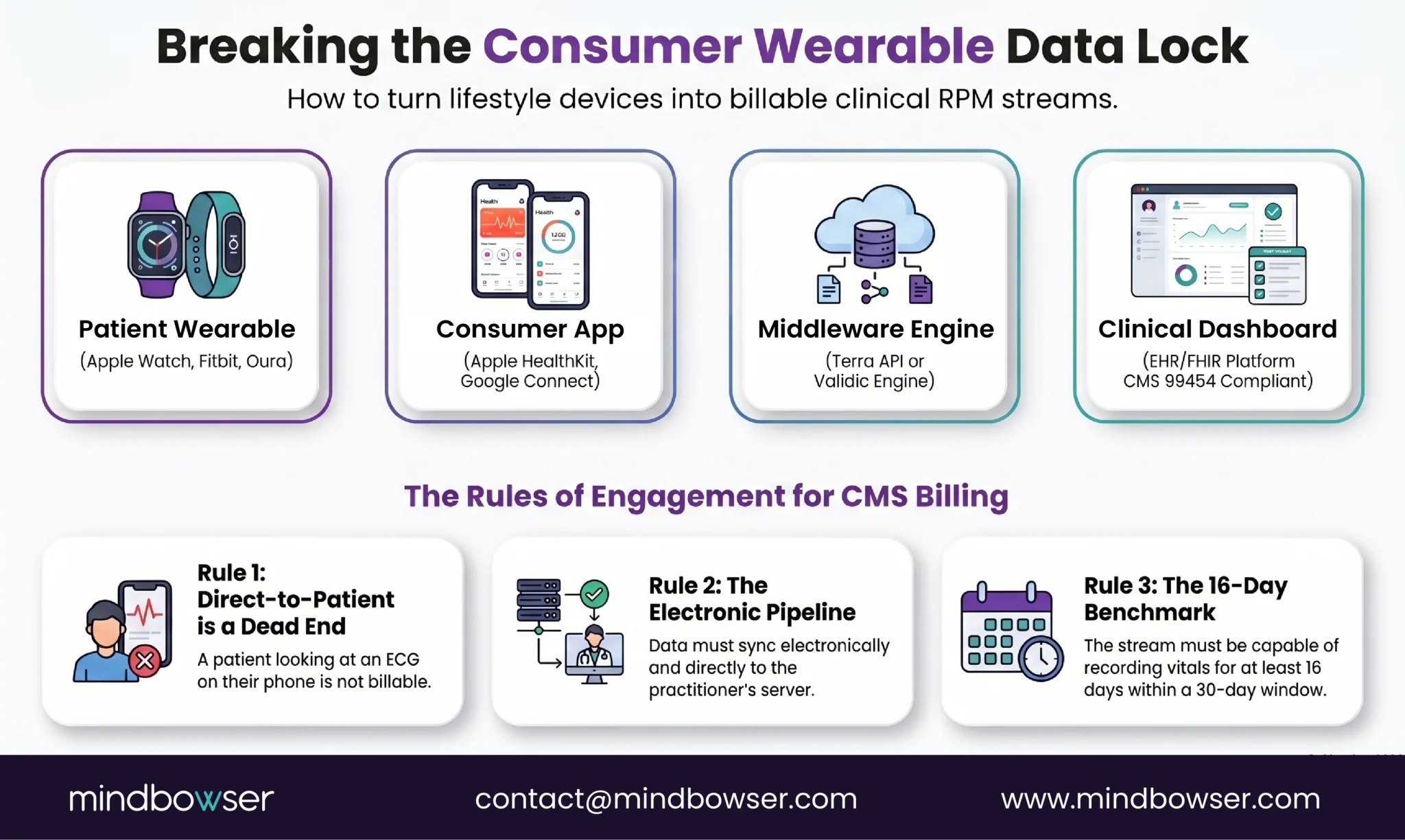 Consumer wearable data flow from patient devices to RPM platforms through HealthKit, middleware, and clinical dashboards.