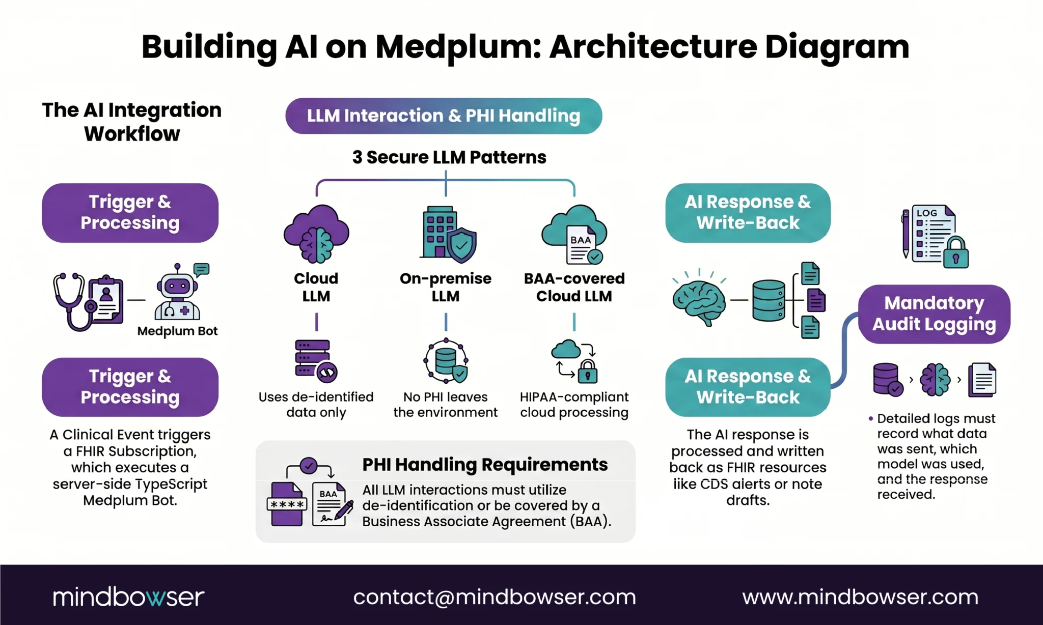 Image of Building AI on Medplum- Architecture Diagram