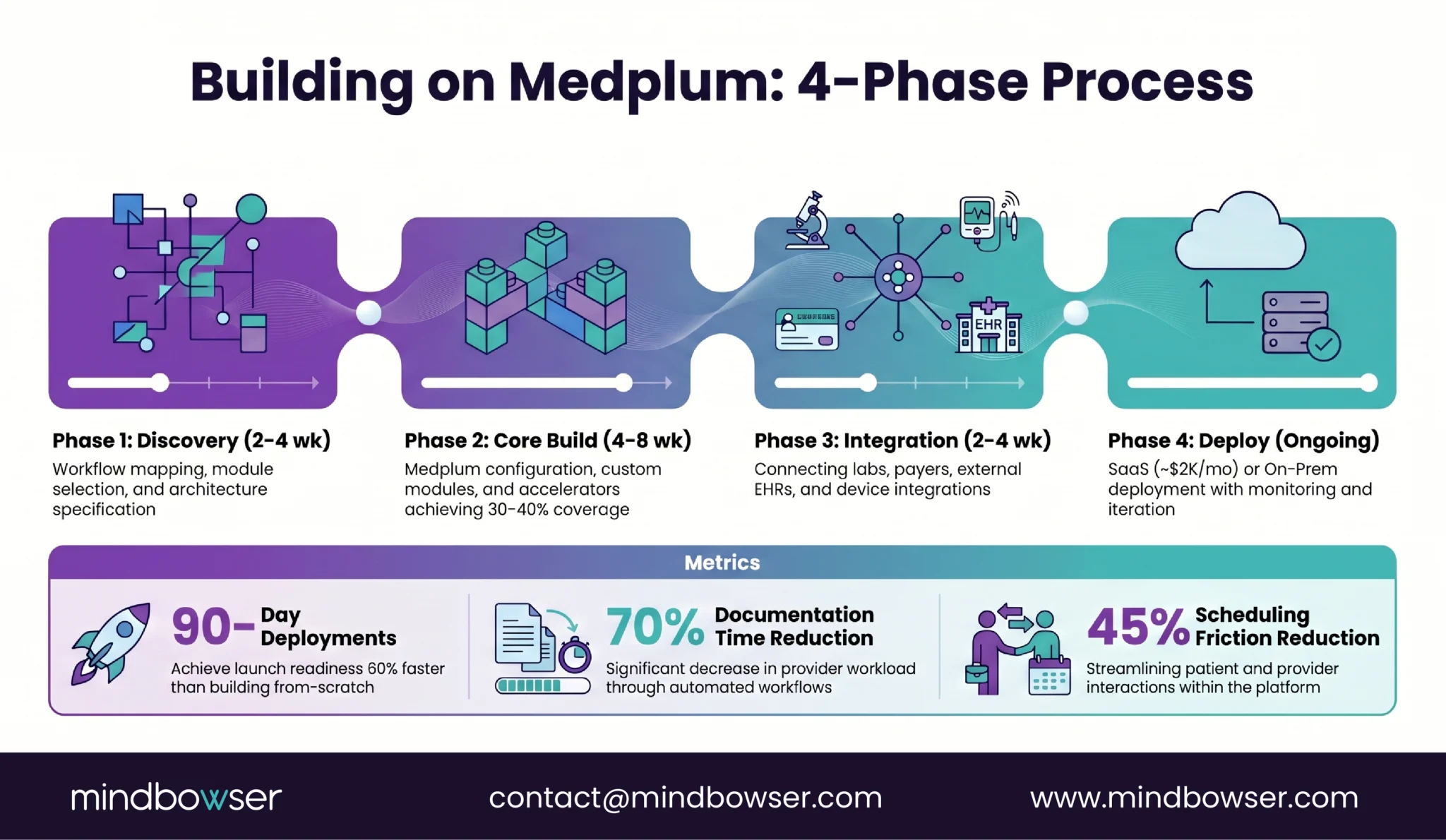 Image of Building on Medplum- 4-Phase Process