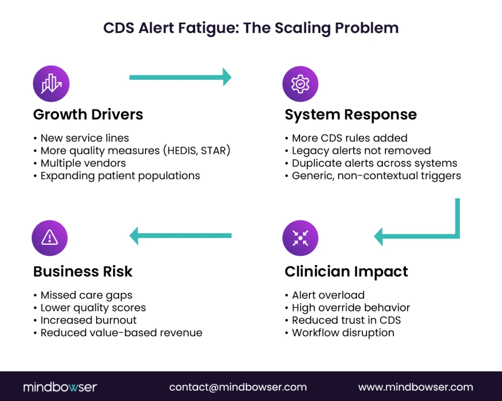 Flow showing how scaling healthcare systems increases CDS alerts leading to clinician fatigue and business risk