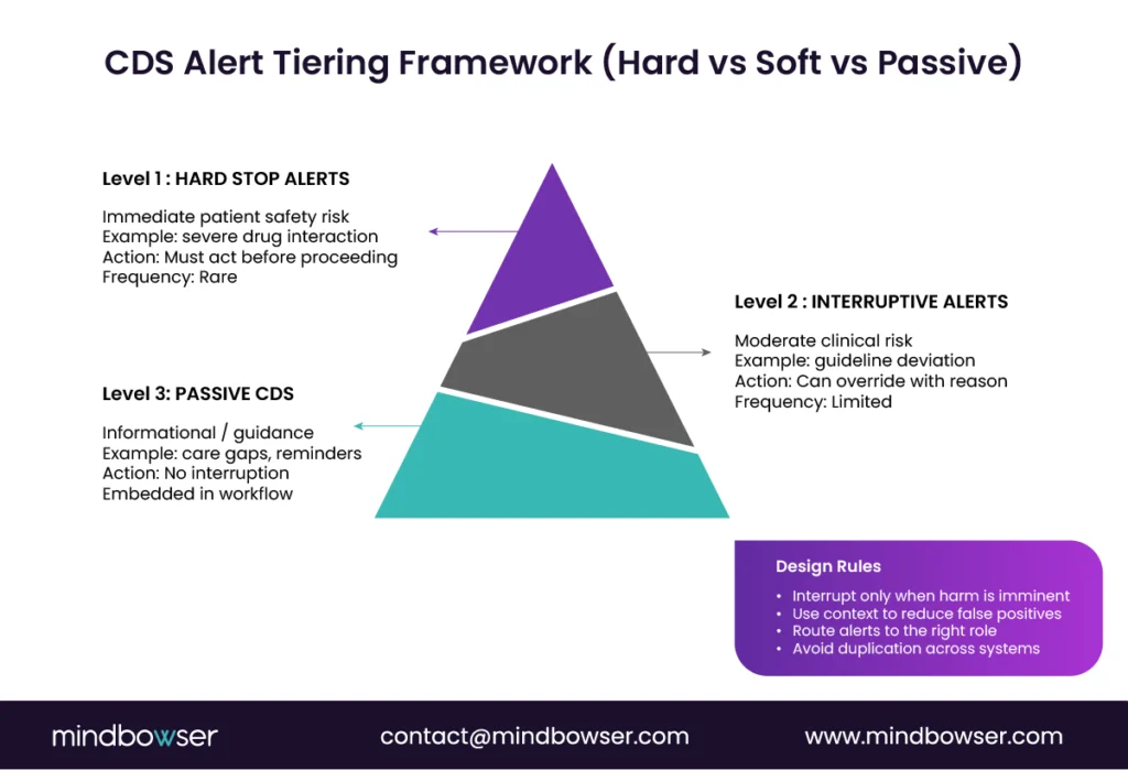Pyramid showing CDS alert tiers from hard stop alerts to passive guidance based on severity