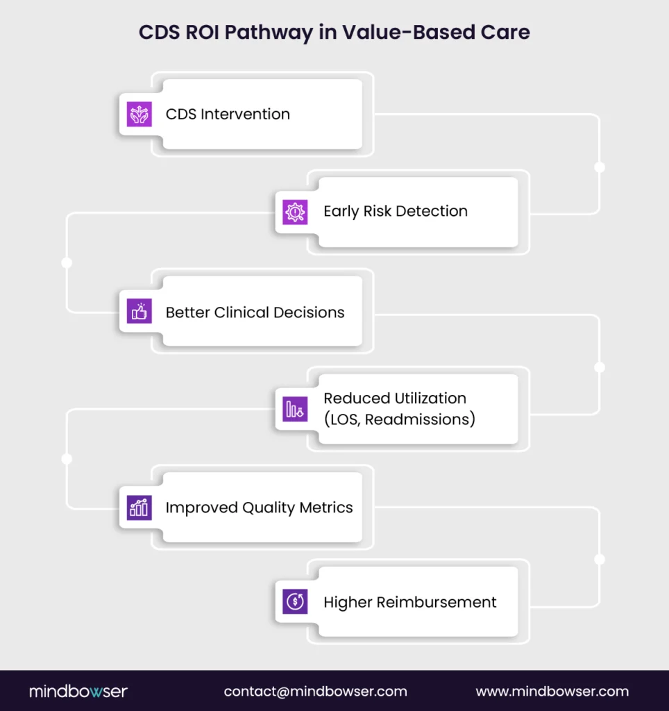 CDS ROI Pathway in Value-Based Care