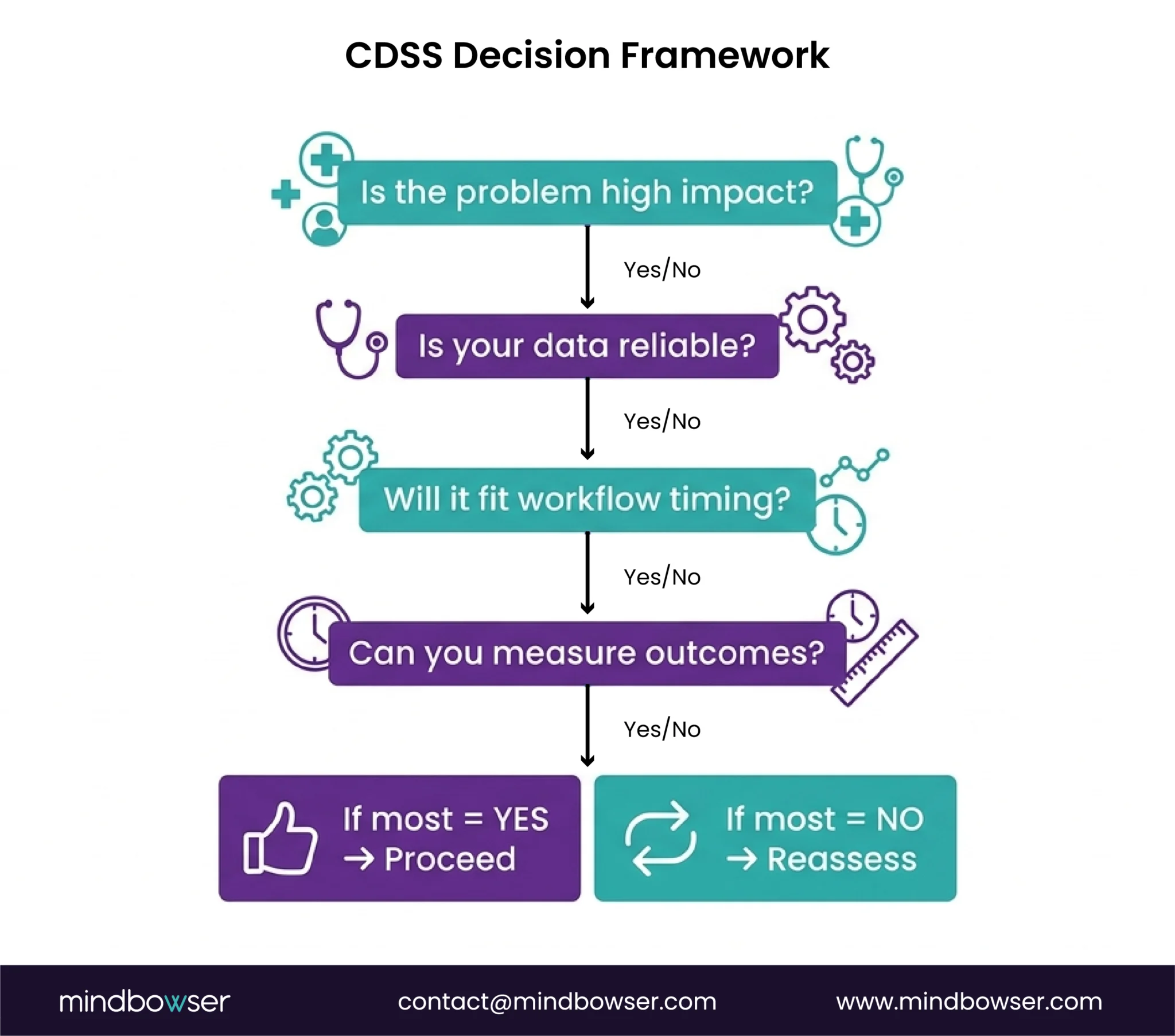 Four key questions to ask before deploying a CDSS.