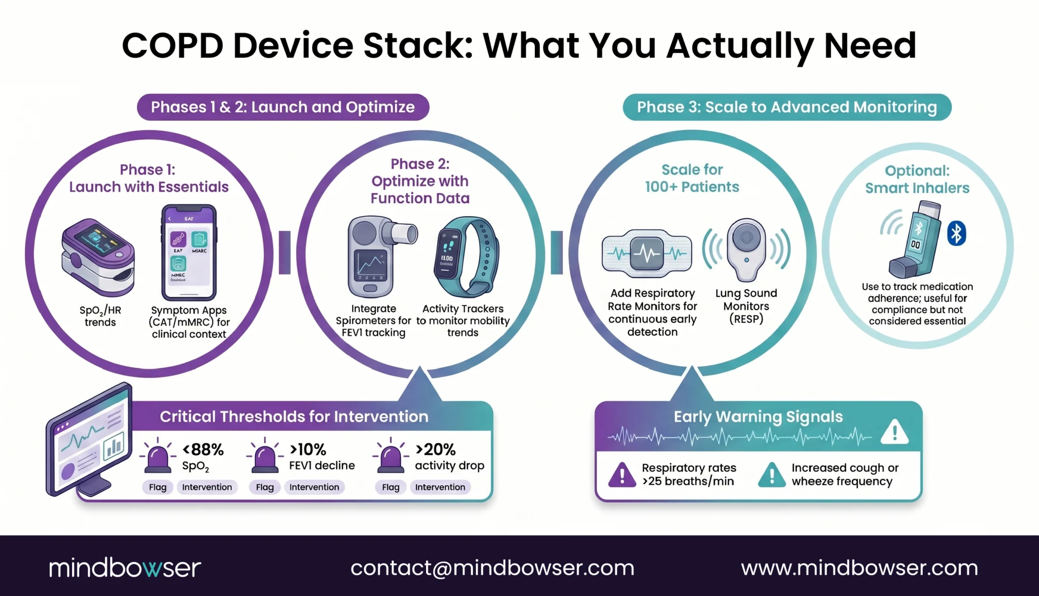 COPD RPM device stack