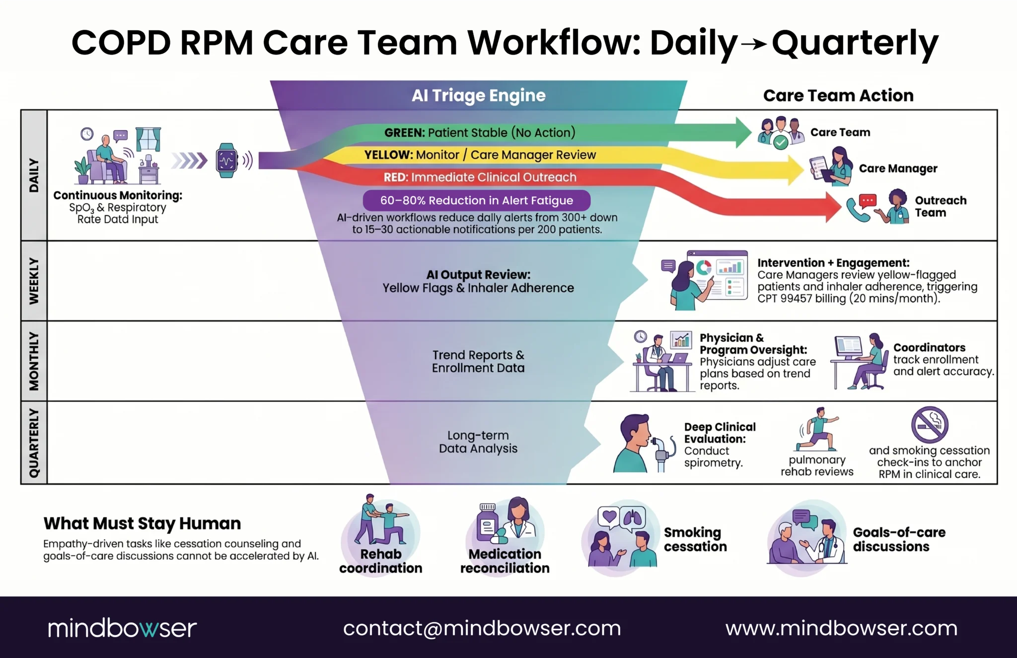 COPD RPM care workflow