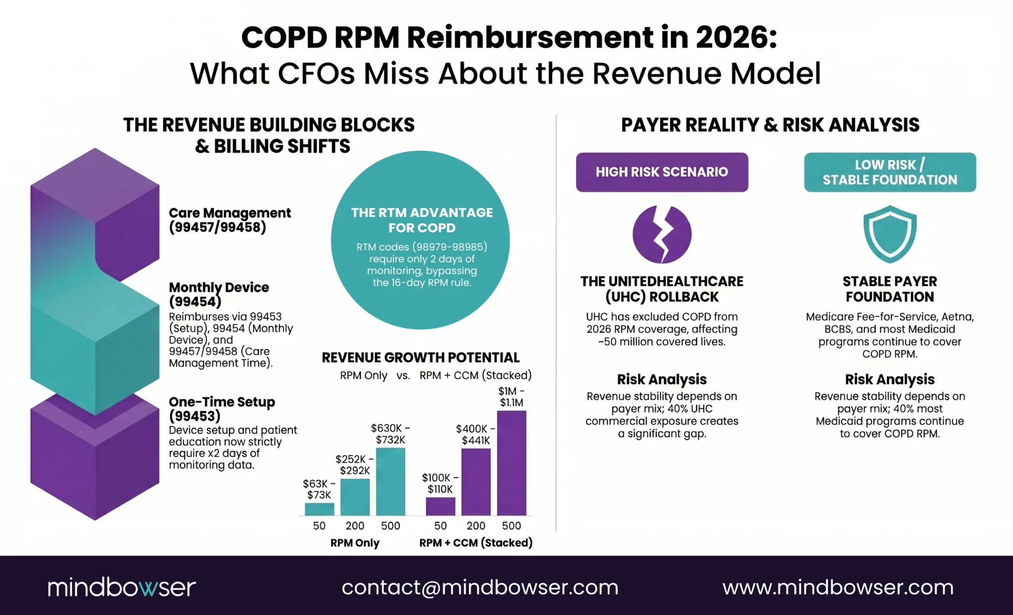 COPD RPM reimbursement revenue analysis