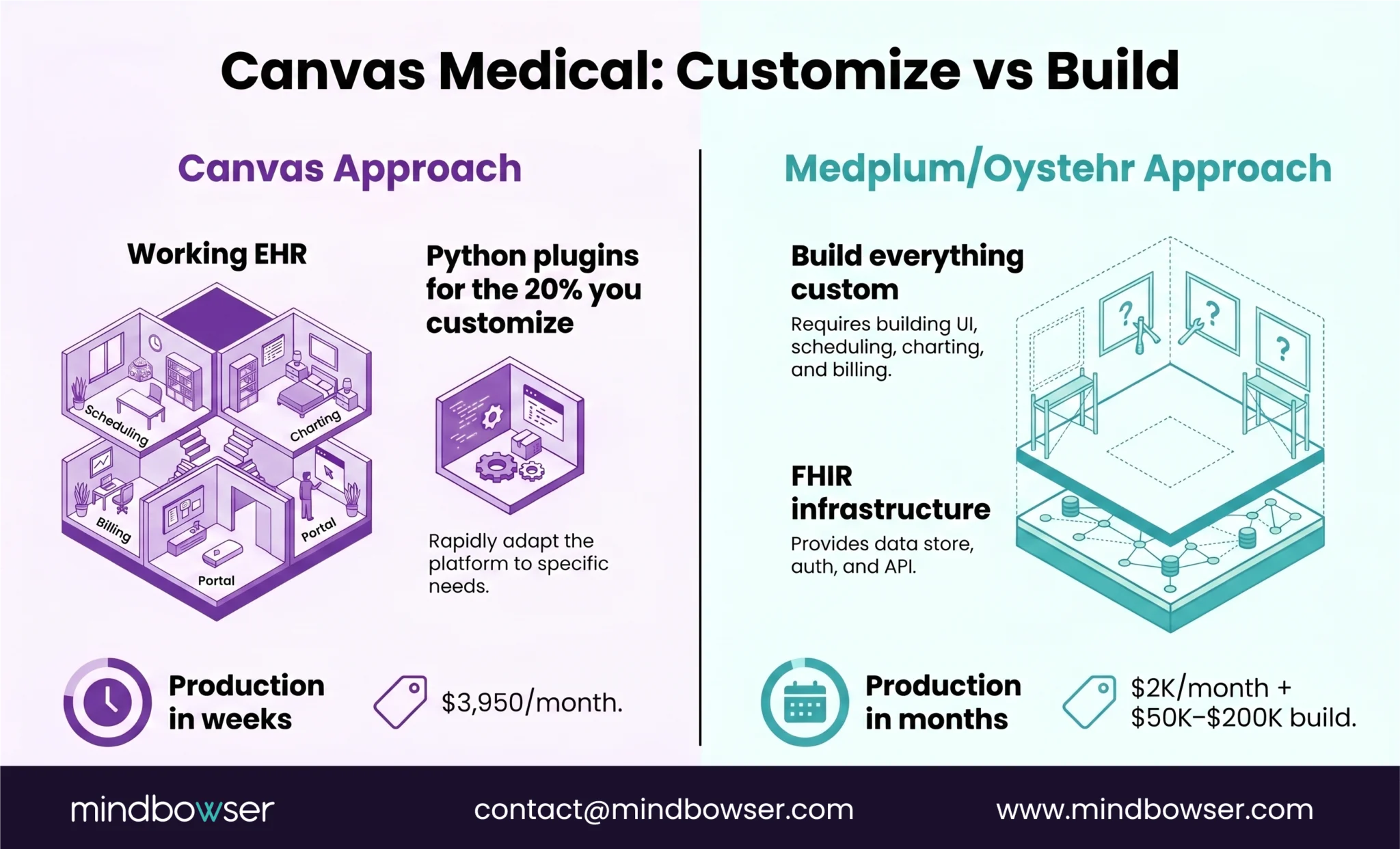 Image of Canvas Medical- Customize vs Build