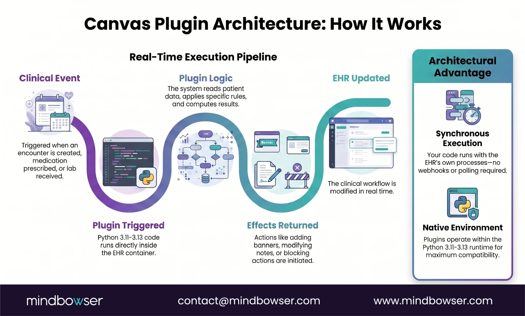 Image of Canvas Plugin Architecture- How It Works