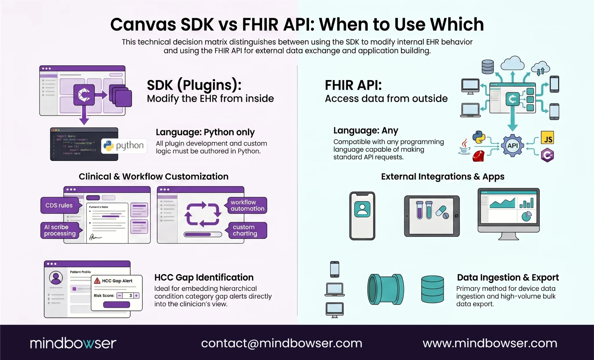 Image of Canvas SDK vs FHIR API- When to Use Which