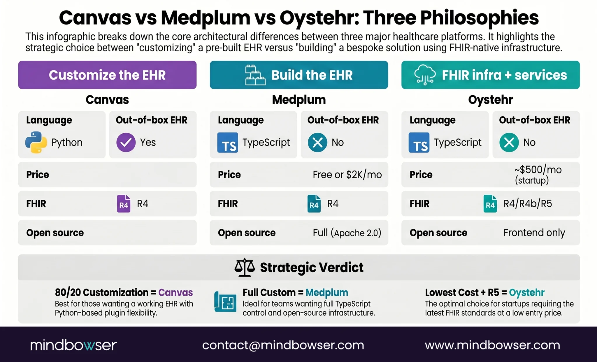 Image of Canvas vs Medplum vs Oystehr- Three Philosophies