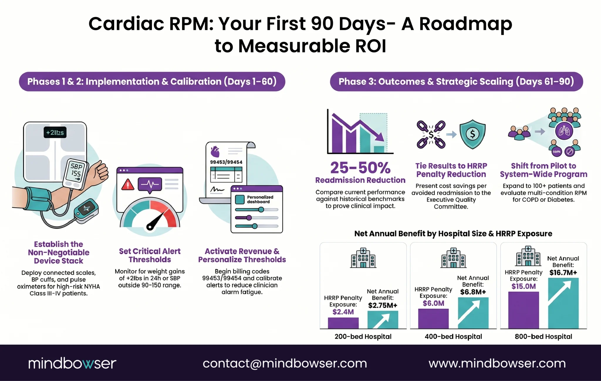 Cardiac RPM implementation roadmap