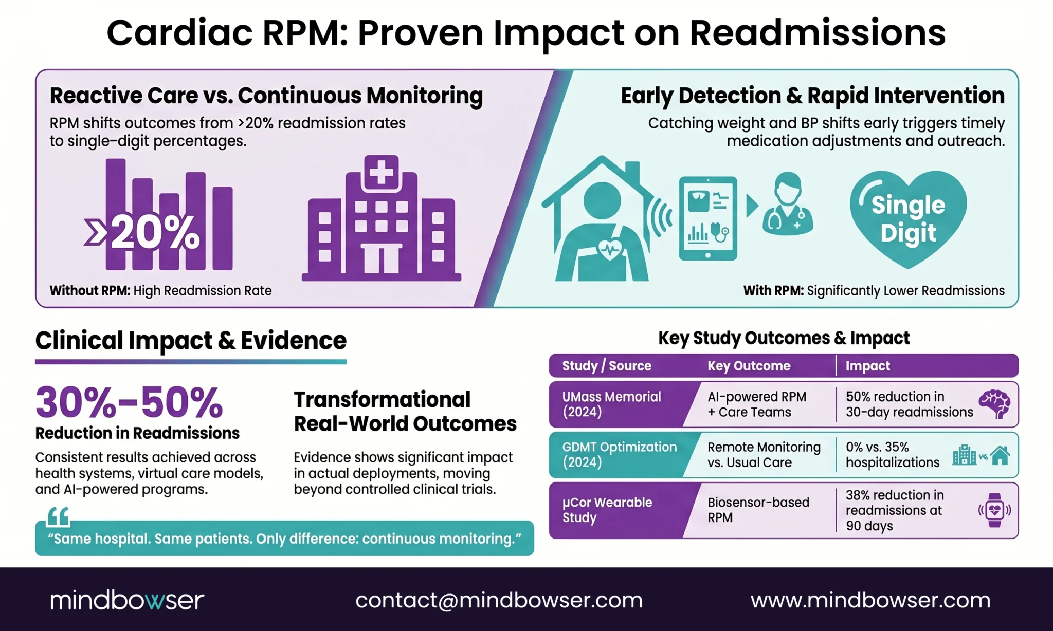 Cardiac RPM clinical impact infographic