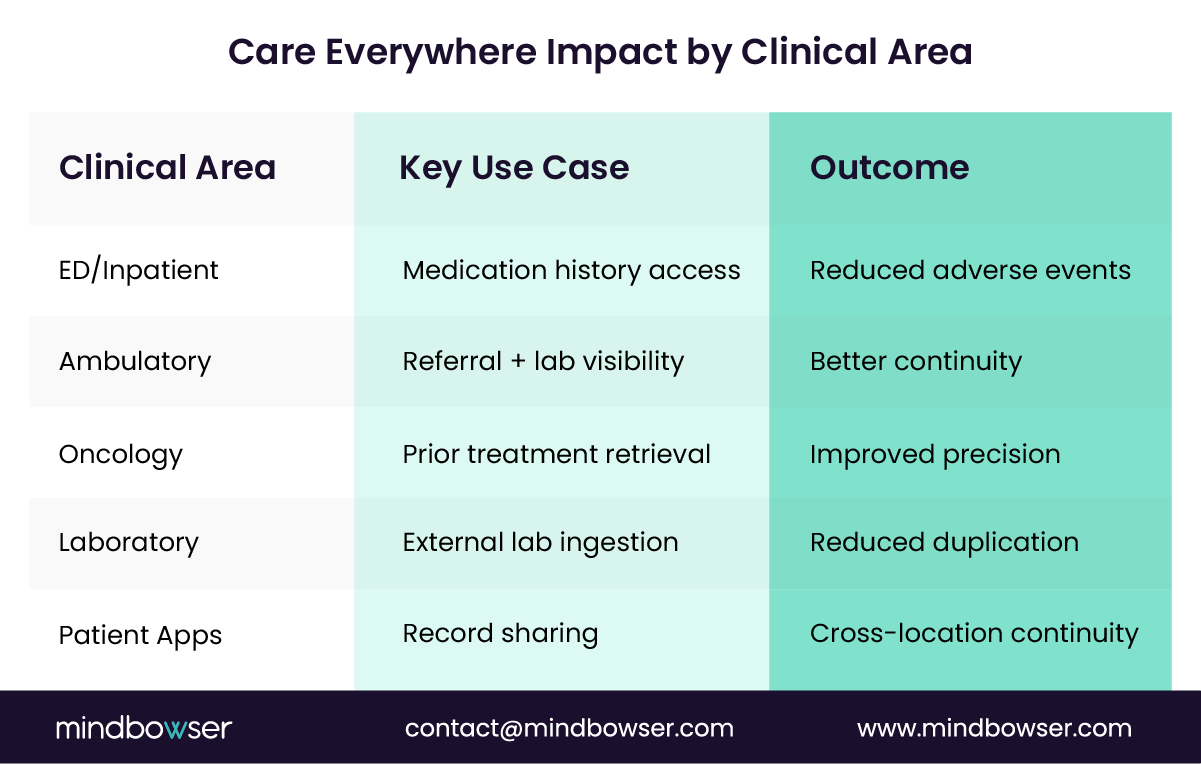 Epic Care Everywhere impact across emergency, ambulatory, oncology, laboratory, and patient workflows.