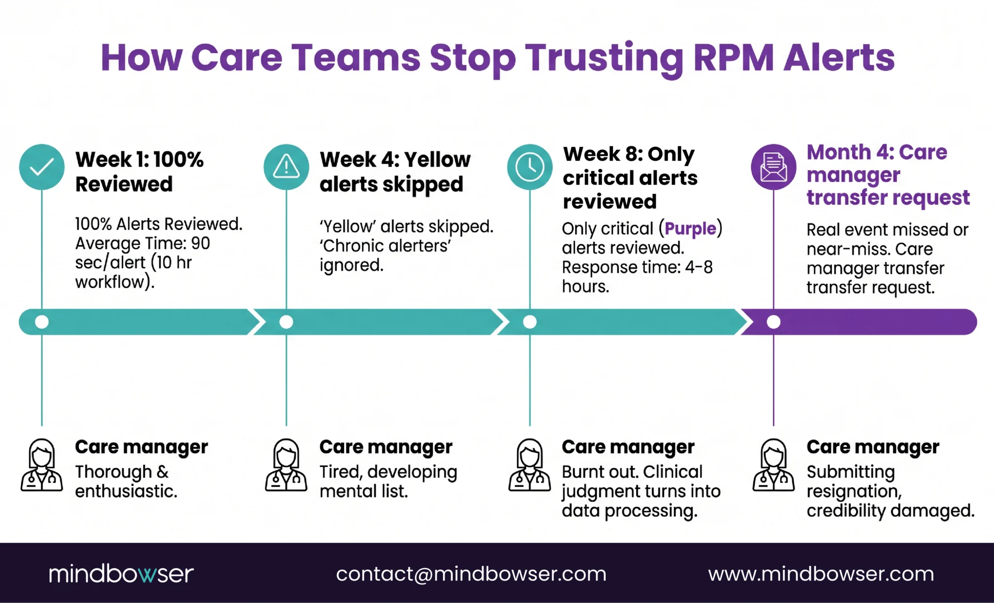 RPM care team burnout from excessive alerts