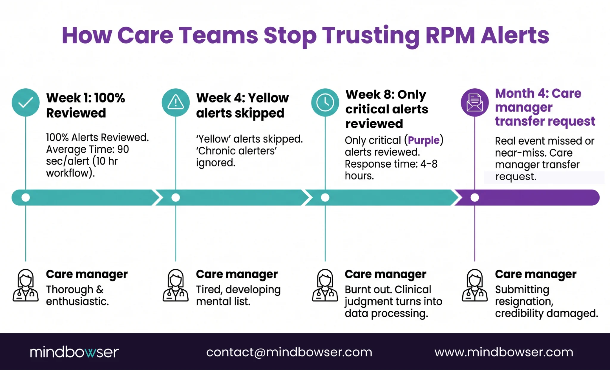 RPM care team burnout from excessive alerts