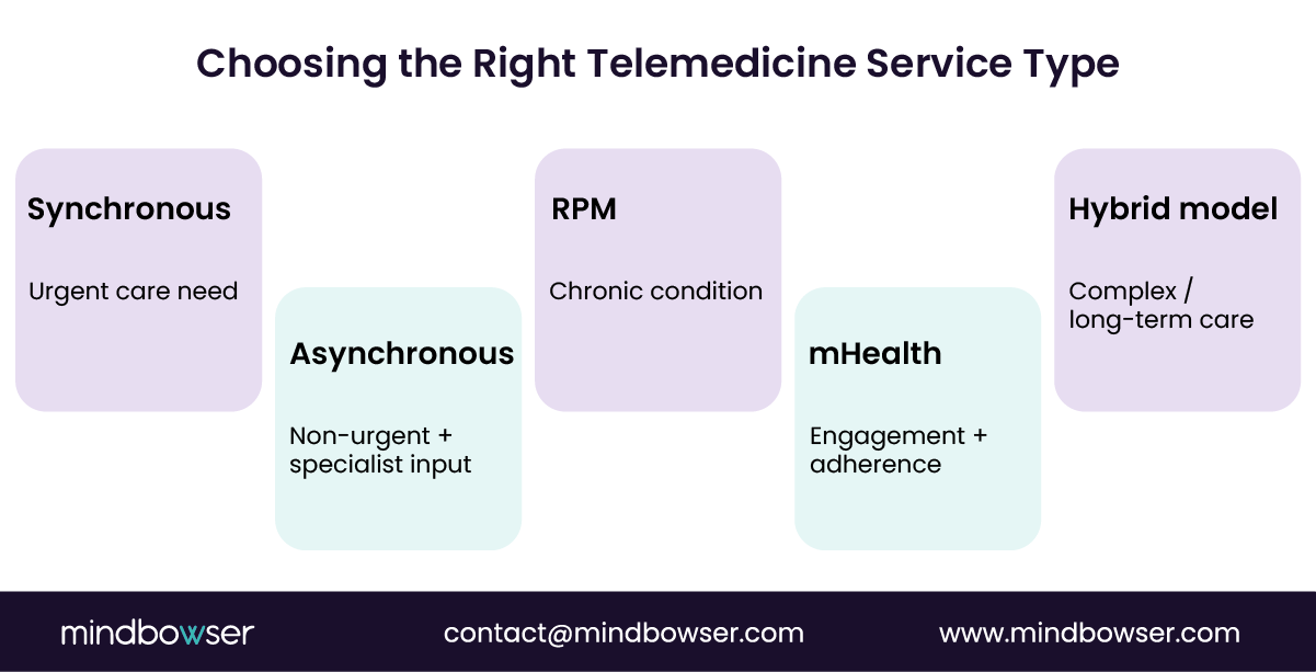 Telemedicine service selection guide