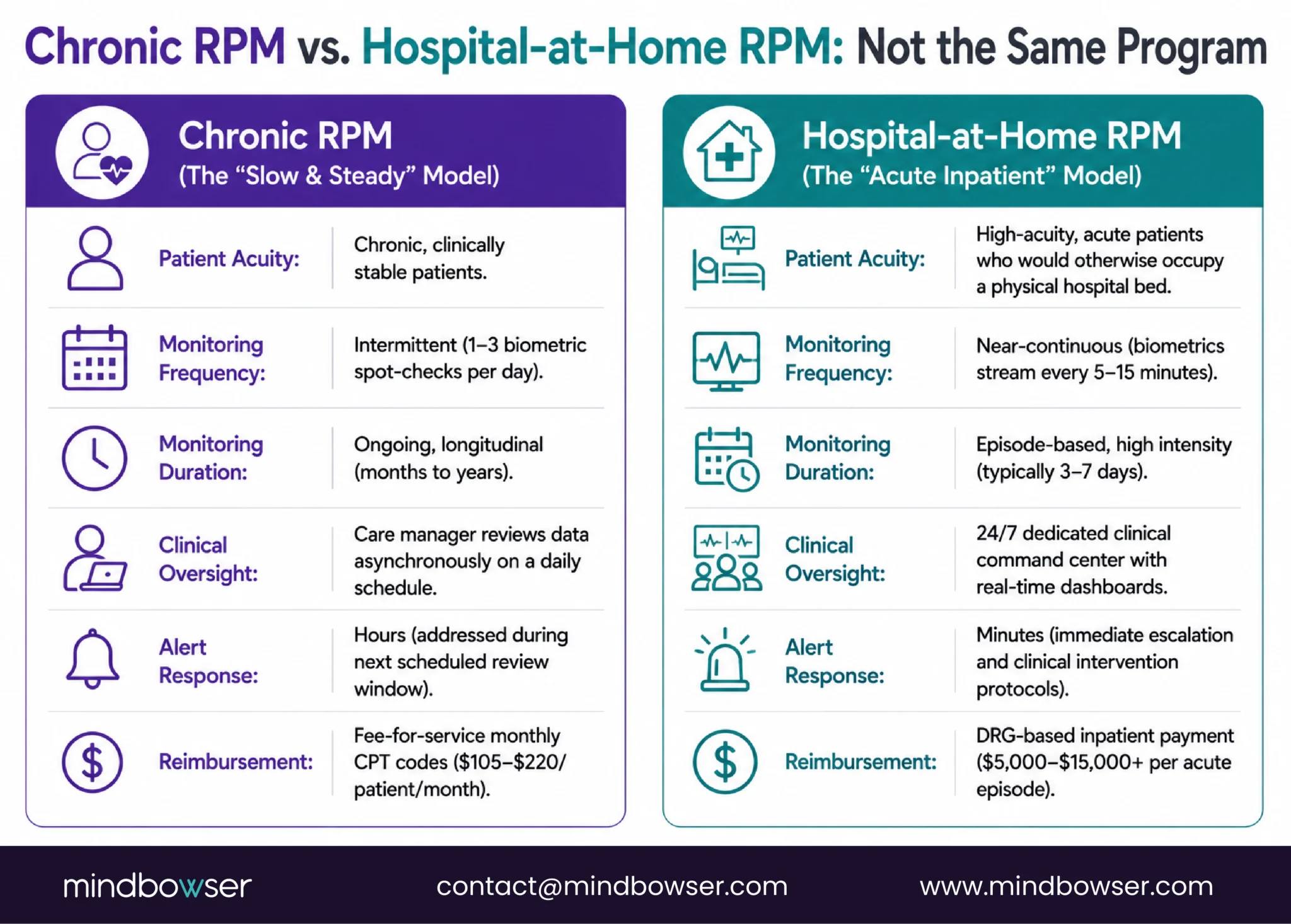 RPM program comparison