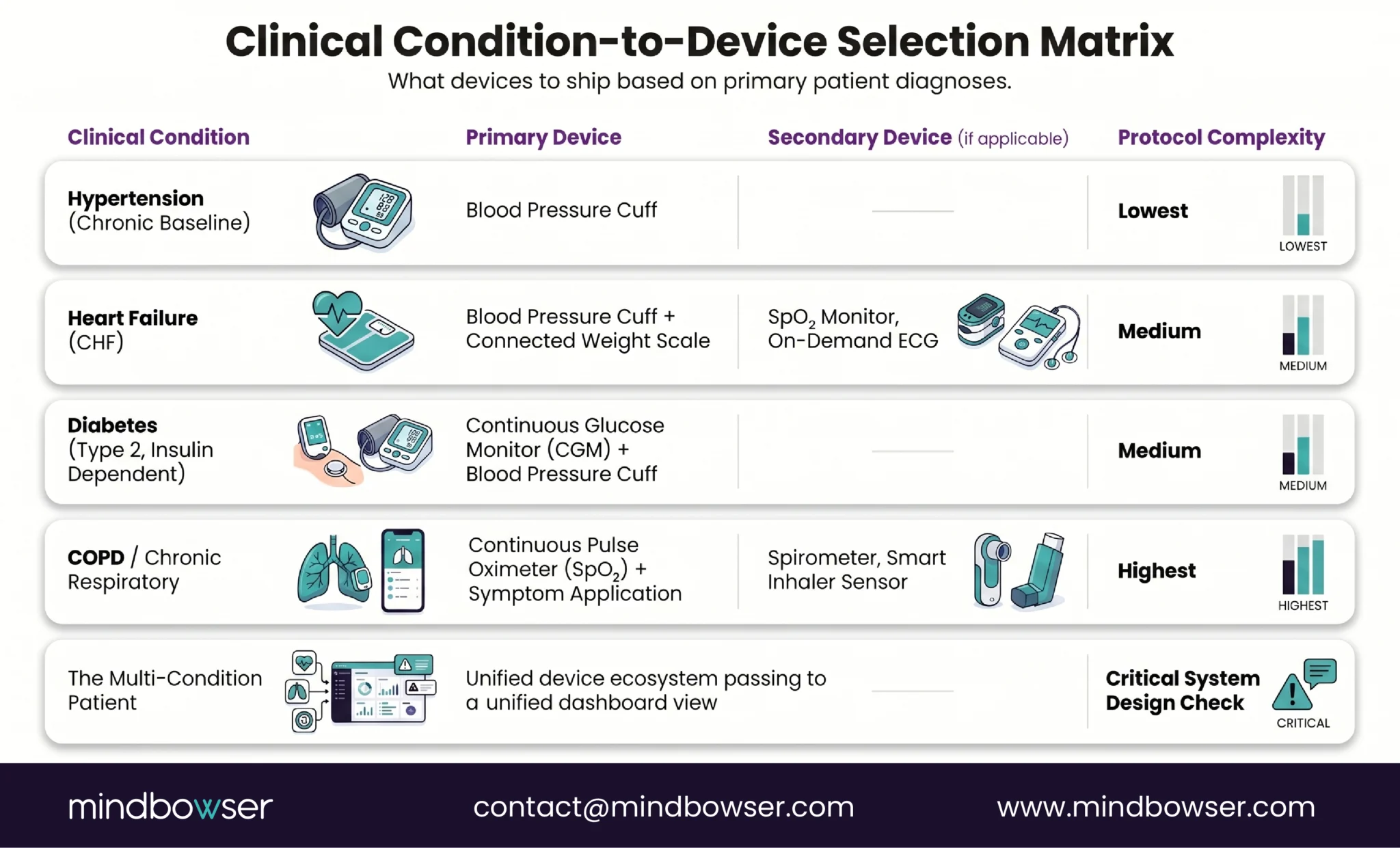 RPM device selection matrix mapping clinical conditions to blood pressure cuffs, CGMs, pulse oximeters, ECG, and weight scales.