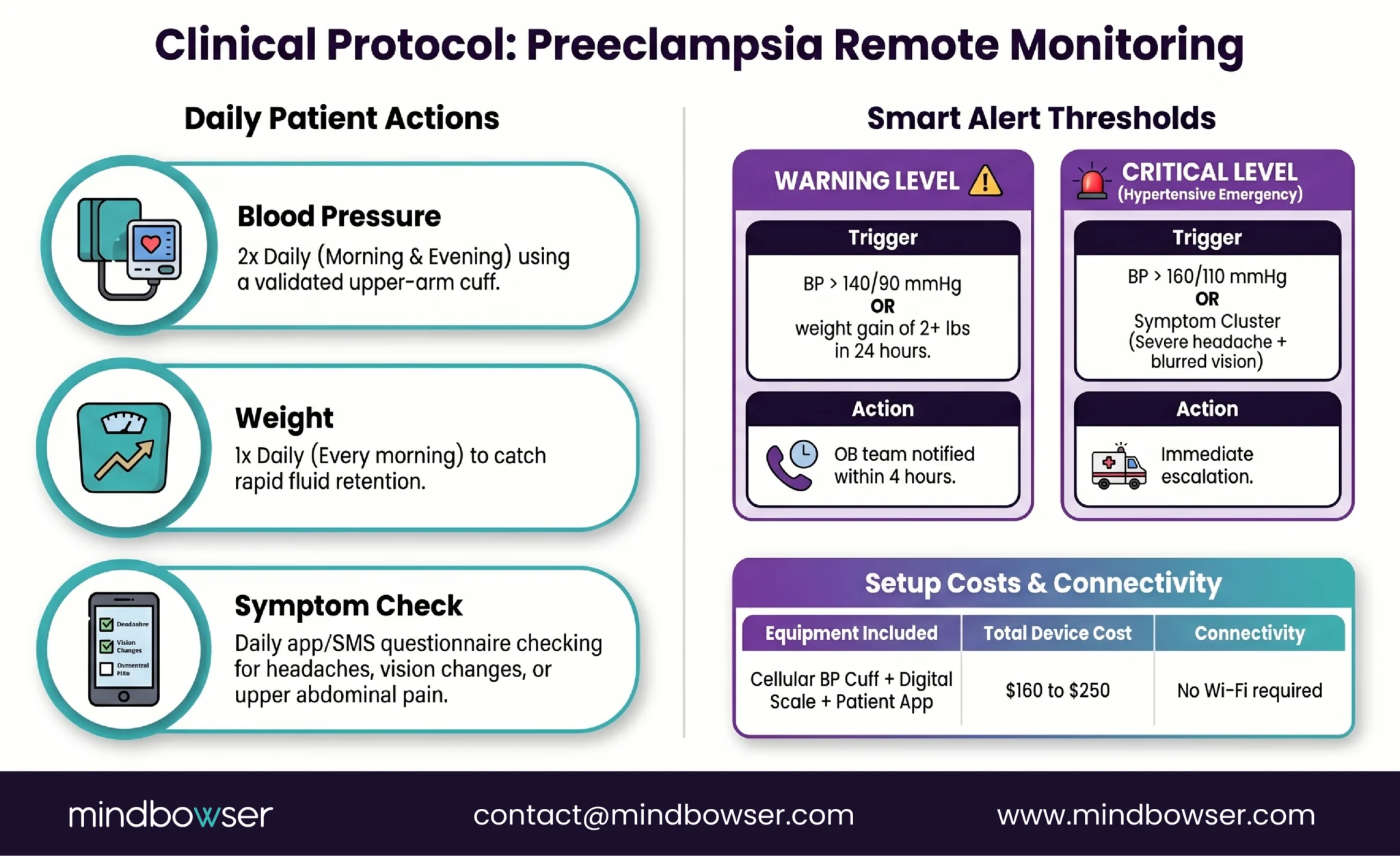 Preeclampsia RPM clinical protocol showing twice-daily BP, daily weight, symptom checks, alert thresholds and device setup
