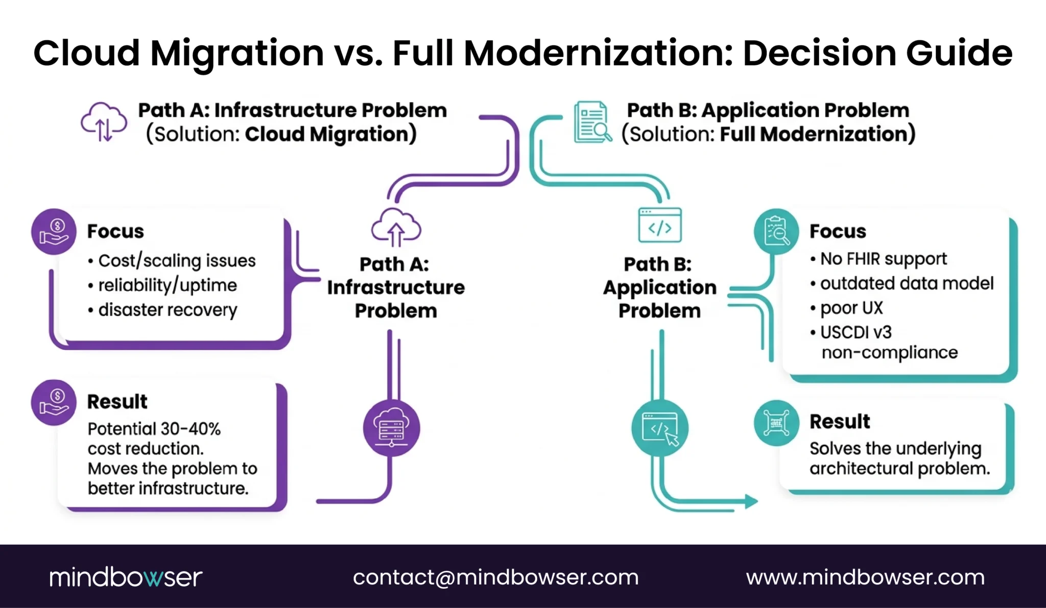Image of Cloud Migration vs. Full Modernization- Decision Guide