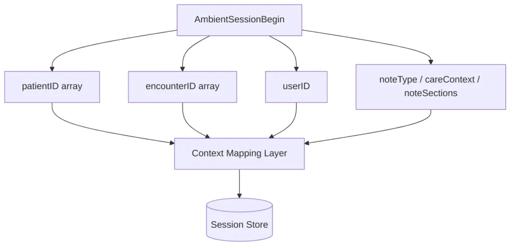 Context Is More Than Just Patient and User