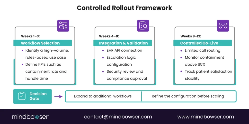 Framework showing a staged rollout of AI voice technology in healthcare, including initial workflow selection, integration and compliance validation, controlled go-live with performance monitoring, and expansion based on decision gates.