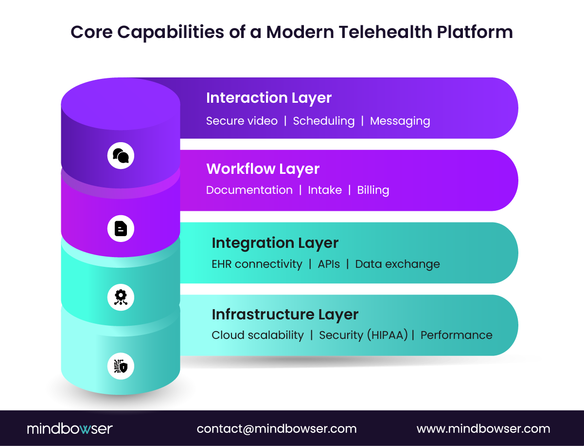 Core capabilities of telehealth platform