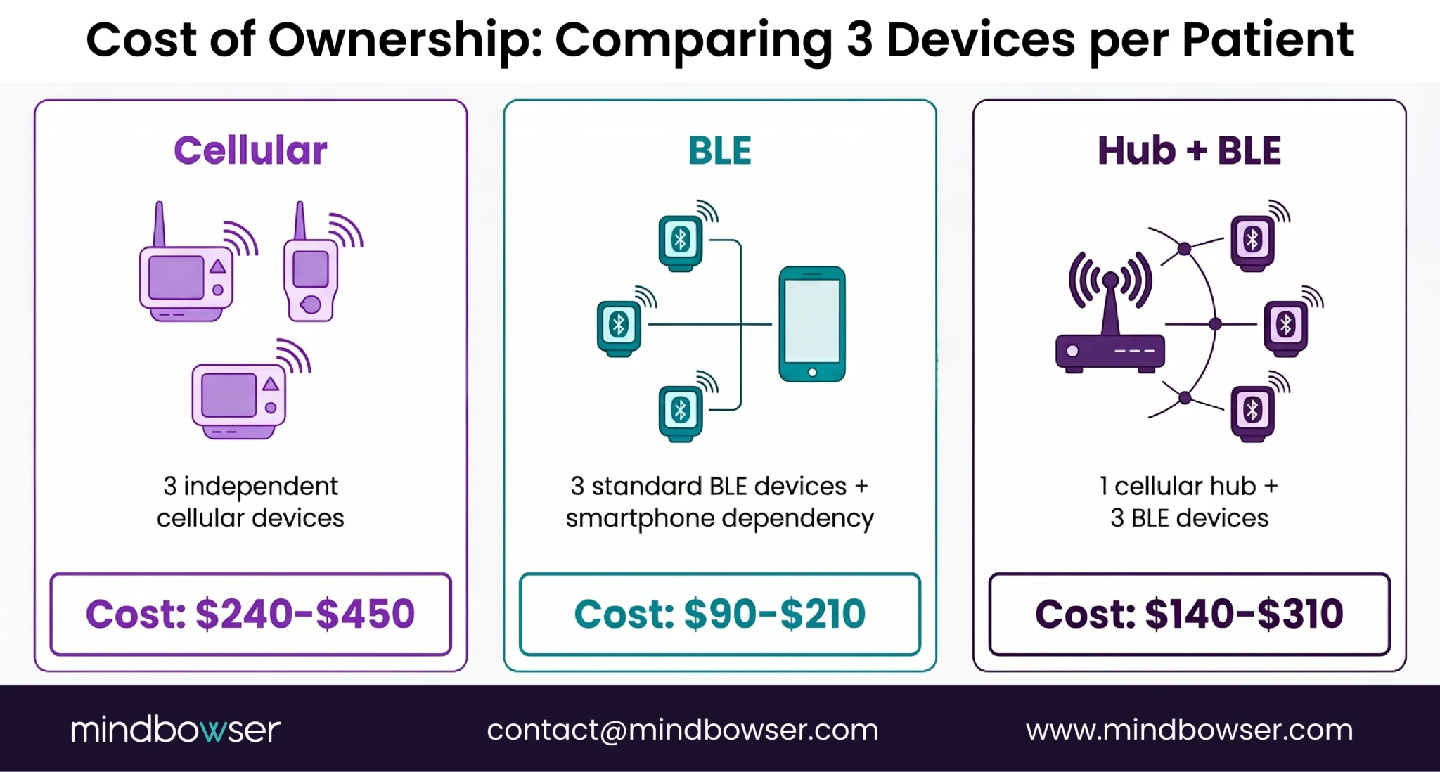 RPM device ownership cost comparison