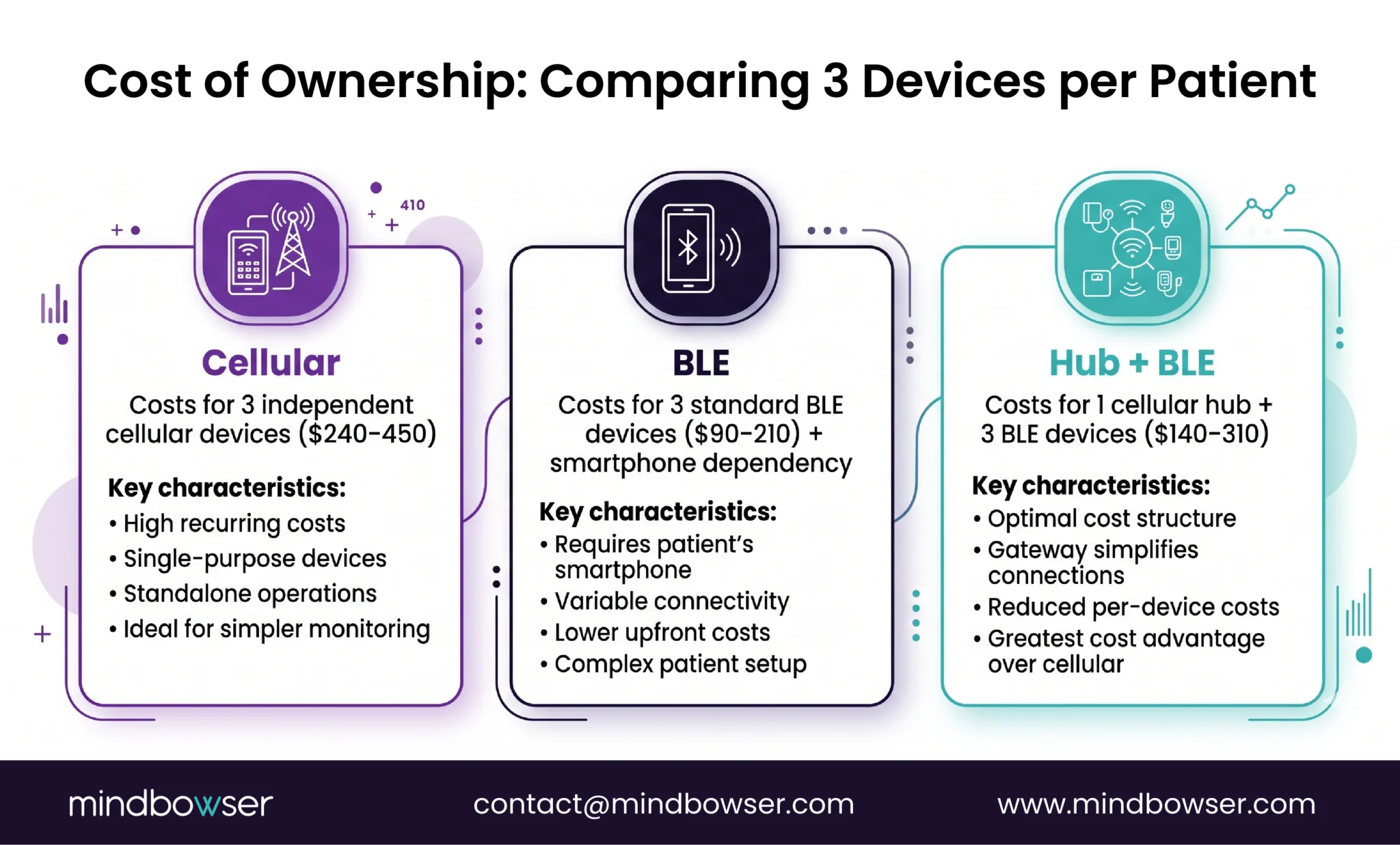 RPM device ownership cost comparison