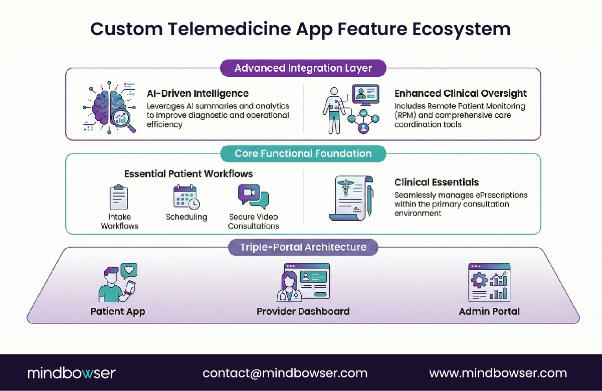 Custom telemedicine app feature ecosystem