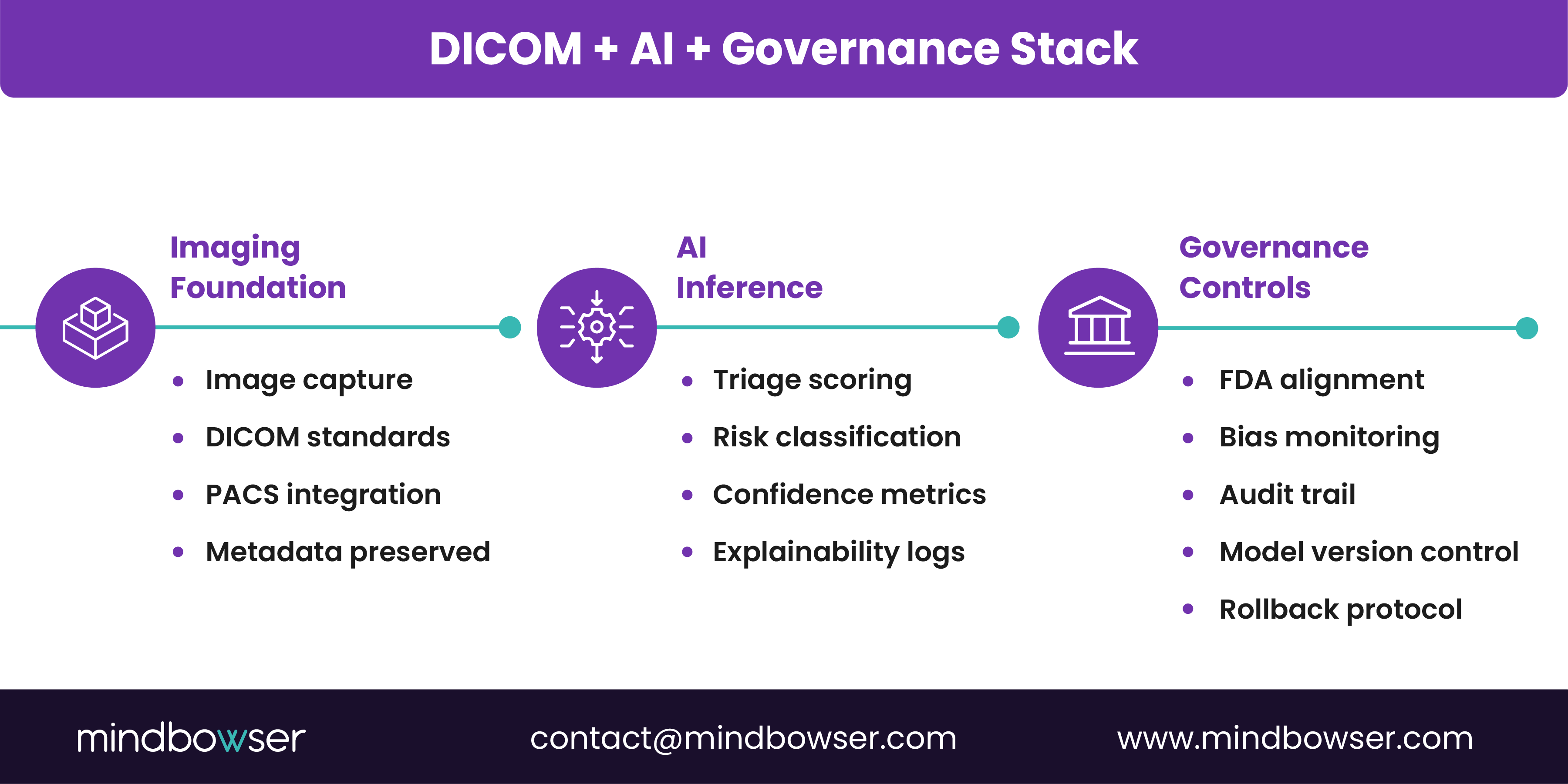 DICOM, AI, and governance stack for healthcare