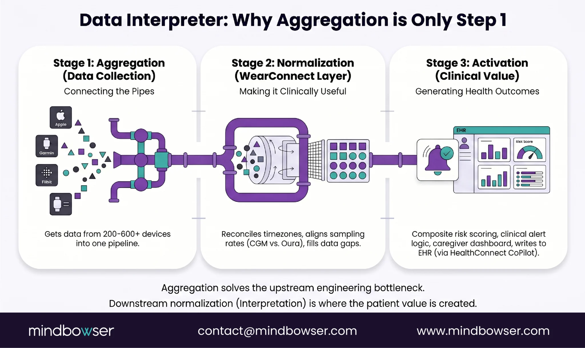 Wearable data normalization clinical workflow