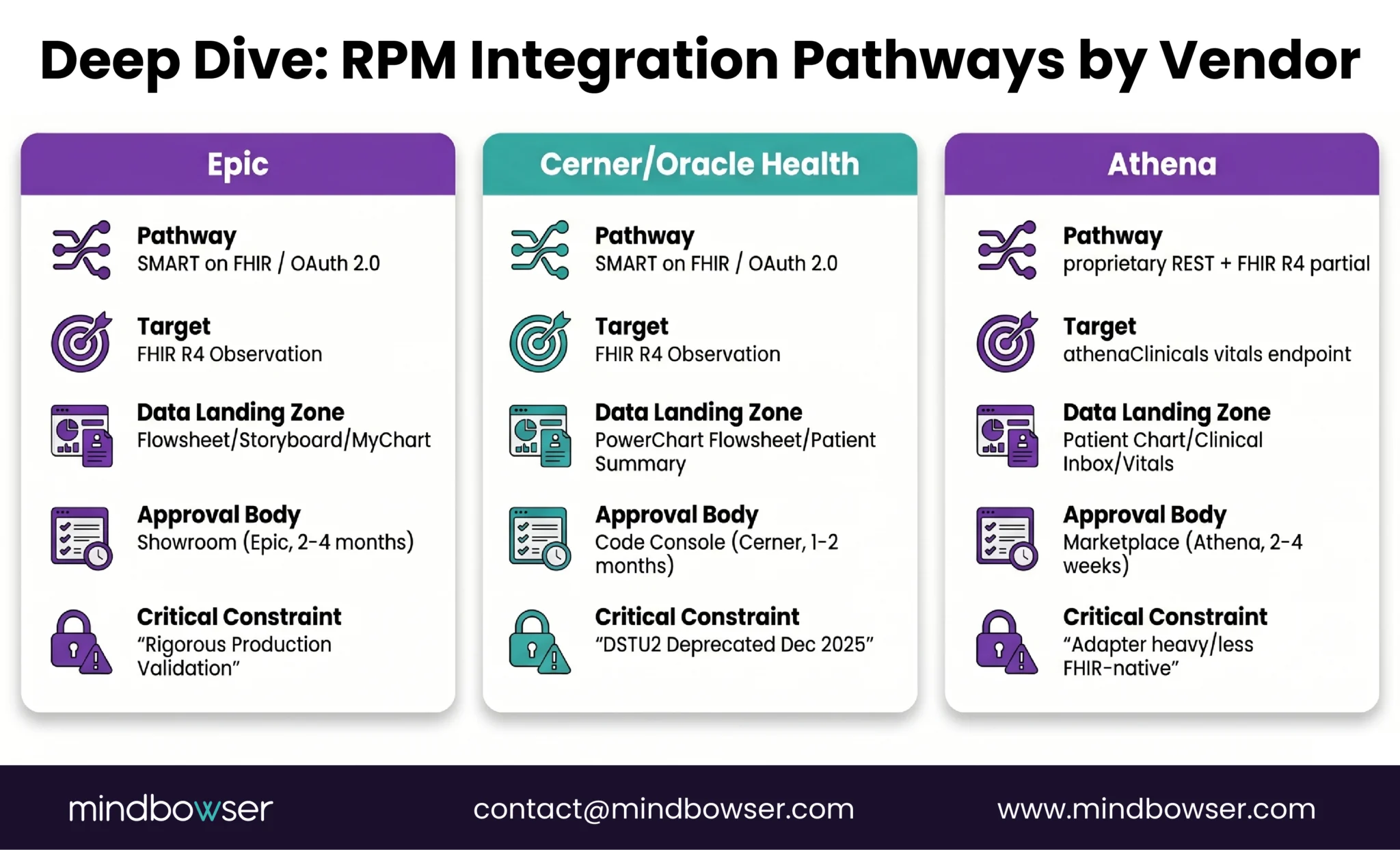 RPM integration pathways by EHR vendor