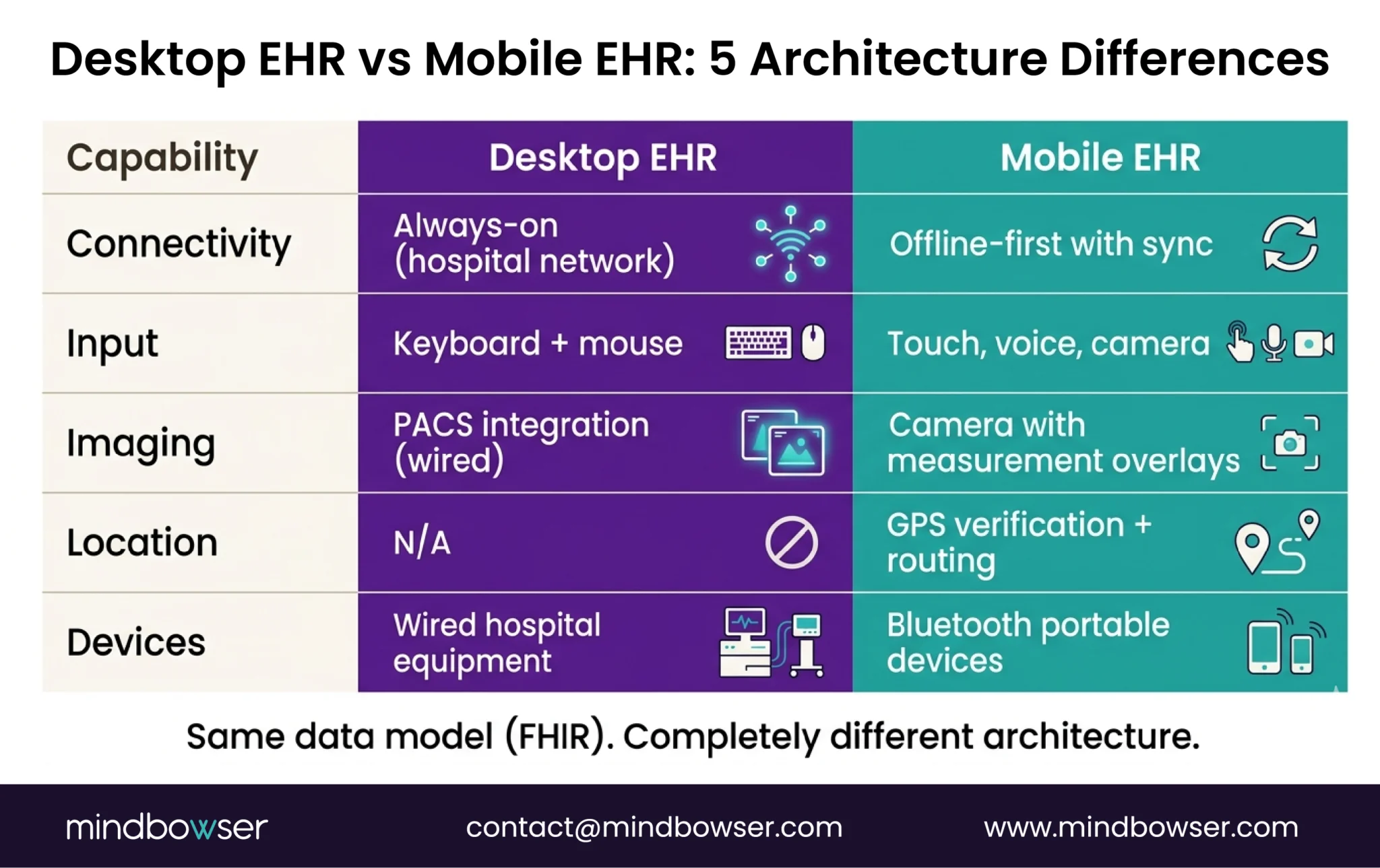 Image of Desktop EHR vs Mobile EHR- 5 Architecture Differences